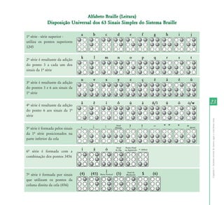 Alfabeto Braille (Leitura)
               Disposição Universal dos 63 Sinais Simples do Sistema Braille

1º	série	-	série	superior	-
utiliza os pontos superiores
1245


2º	série	é	resultante	da	adição	
do ponto 3 a cada um dos
sinais	da	1º	série


3º	série	é	resultante	da	adição	
do pontos 3 e 6 aos sinais da
1º	série


4º	série	é	resultante	da	adição	
                                                                               23
do	 ponto	 6	 aos	 sinais	 da	 1º	
série




                                                                               Capítulo I - Inclusão escolar de alunos cegos e com baixa visão
5º	série	é	formada	pelos	sinais	
da	 1º	 série	 posicionados	 na	
parte inferior da cela


6º	 série	 é	 formada	 com	 a	
combinação dos pontos 3456



7º	 série	 é	 formada	 por	 sinais	
que utilizam os pontos da
coluna direita da cela (456)
 