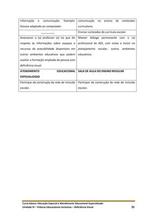 Curso básico: Educação Especial e Atendimento Educacional Especializado
Unidade IV – Práticas Educacionais Inclusivas – Deficiência Visual 31
informação e comunicação. Exemplo:
Dosvox adaptado ao computador.
comunicação no ensino de conteúdos
curriculares.
_________ Ensinar conteúdos do currículo escolar.
Assessorar o (a) professor (a) no que diz
respeito às informações sobre espaços e
recursos de acessibilidade disponíveis em
outros ambientes educativos que podem
auxiliar a formação ampliada da pessoa com
deficiência visual.
Manter diálogo permanente com o (a)
profissional do AEE, com vistas a incluir no
planejamento escolar, outros ambientes
educativos.
ATENDIMENTO EDUCACIONAL
ESPECIALIZADO
SALA DE AULA DO ENSINO REGULAR
Participar da construção da rede de inclusão
escolar.
Participar da construção da rede de inclusão
escolar.
 