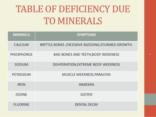 Image result for proteins, vitamins and minerals deficiency diseases