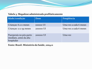 Tabela 3. Megadose administrada profilaticamente
Idade/condição Dose Freqüência
Crianças: 6 a 11 meses 100000 UI Uma vez a cada 6 meses
Crianças: 12 a 59 meses 200000 UI Uma vez a cada 6 meses
Puerperais no pós-parto
imediato, antes da alta
hospitalar
200000 UI Uma vez
Fonte: Brasil. Ministério da Saúde, 2004.11
 