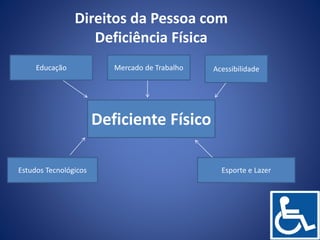 Deficiente Físico
Educação Mercado de Trabalho Acessibilidade
Esporte e LazerEstudos Tecnológicos
Direitos da Pessoa com
Deficiência Física
 