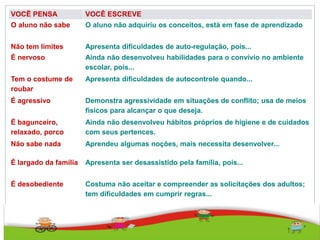 VOCÊ PENSA VOCÊ ESCREVE
O aluno não sabe O aluno não adquiriu os conceitos, está em fase de aprendizado
Não tem limites Apresenta dificuldades de auto-regulação, pois...
É nervoso Ainda não desenvolveu habilidades para o convívio no ambiente
escolar, pois...
Tem o costume de
roubar
Apresenta dificuldades de autocontrole quando...
É agressivo Demonstra agressividade em situações de conflito; usa de meios
físicos para alcançar o que deseja.
É bagunceiro,
relaxado, porco
Ainda não desenvolveu hábitos próprios de higiene e de cuidados
com seus pertences.
Não sabe nada Aprendeu algumas noções, mais necessita desenvolver...
É largado da família Apresenta ser desassistido pela família, pois...
É desobediente Costuma não aceitar e compreender as solicitações dos adultos;
tem dificuldades em cumprir regras...
 