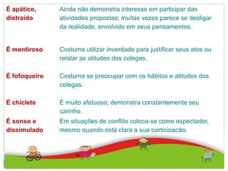 É apático,
distraído
Ainda não demonstra interesse em participar das
atividades propostas; muitas vezes parece se desligar
da realidade, envolvido em seus pensamentos.
É mentiroso Costuma utilizar inverdade para justificar seus atos ou
relatar as atitudes dos colegas.
É fofoqueiro Costuma se preocupar com os hábitos e atitudes dos
colegas.
É chiclete É muito afetuoso; demonstra constantemente seu
carinho.
É sonso e
dissimulado
Em situações de conflito coloca-se como espectador,
mesmo quando está clara a sua participação.
 