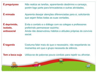 É preguiçoso Não realiza as tarefas, aparentando desânimo e cansaço,
porém logo parte para brincadeiras e outras atividades.
É mimado Aparenta desejar atenções diferenciadas para si, solicitando
que sejam feitas todas as suas vontades.
É deprimido,
isolado,
antissocial
Evita o contato e o diálogo com os colegas e professores
preferindo permanecer sozinho;
Ainda não desenvolveu hábitos e atitudes próprias do convívio
social.
É tagarela Costuma falar mais do que o necessário, não respeitando os
momentos em que o grupo necessita de silêncio.
Tem a boca suja Utiliza-se de palavras pouco cordiais para repelir ou afrontar.
 