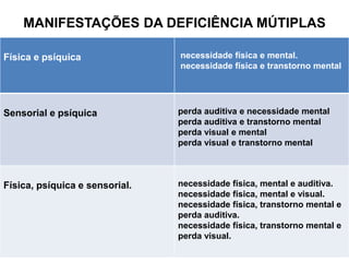 MANIFESTAÇÕES DA DEFICIÊNCIA MÚTIPLAS
Física e psíquica necessidade física e mental.
necessidade física e transtorno mental
Sensorial e psíquica perda auditiva e necessidade mental
perda auditiva e transtorno mental
perda visual e mental
perda visual e transtorno mental
Física, psíquica e sensorial. necessidade física, mental e auditiva.
necessidade física, mental e visual.
necessidade física, transtorno mental e
perda auditiva.
necessidade física, transtorno mental e
perda visual.
 