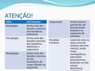 ATENÇÃO!
TIPO DEFINIÇÃO
Paraplegia Perda total das
funções motoras
dos membros
inferiores
Tetraplegia Perda total das
funções motoras
dos membros
inferiores e
superiores
Hemiplegia Perda total das
funções motoras
de um
hemisfério do
corpo (direito ou
esquerdo)
Amputação Perda total ou
parcial de um
determinado
membro ou
segmento de
membro.
Paralisia
Cerebral
Lesão de uma ou
mais áreas do
sistema nervoso
central, tendo
como
consequência
alterações
psicomotoras,
podendo ou não
causar
deficiência
 
