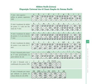 Alfabeto Braille (Leitura)
              Disposição Universal dos 63 Sinais Simples do Sistema Braille

1º série - série superior -
utiliza os pontos superiores
1245


2º série é resultante da adição
do ponto 3 a cada um dos
sinais da 1º série


3º série é resultante da adição
do pontos 3 e 6 aos sinais da
1º série


4º série é resultante da adição
                                                                              23
do ponto 6 aos sinais da 1º
série




                                                                              Capítulo I - Inclusão escolar de alunos cegos e com baixa visão
5º série é formada pelos sinais
da 1º série posicionados na
parte inferior da cela


6º série é formada com a
combinação dos pontos 3456



7º série é formada por sinais
que utilizam os pontos da
coluna direita da cela (456)
 