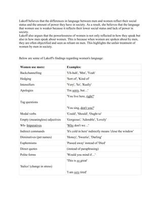 Lakoff believes that the differences in language between men and women reflect their social
status and the amount of power they have in society. As a result, she believes that the language
that women use is weaker because it reflects their lower social status and lack of power in
society.
Lakoff also argues that the powerlessness of women is not only reflected in how they speak but
also in how men speak about women. This is because when women are spoken about by men,
they are often objectified and seen as reliant on men. This highlights the unfair treatment of
women by men in society.
Below are some of Lakoff's findings regarding women's language:
Women use more: Examples:
Backchannelling 'Uh-huh', 'Mm', 'Yeah'
Hedging 'Sort of', 'Kind of'
Intensifiers 'Very', 'So', 'Really'
Apologies 'I'm sorry, but…'
Tag questions
'You live here, right?'
'You sing, don't you?'
Modal verbs 'Could', 'Should', 'Ought to'
Empty (meaningless) adjectives 'Gorgeous', 'Adorable', 'Lovely'
Wh- Imperatives 'Why don't we…'
Indirect commands 'It's cold in here' indirectly means 'close the window'
Diminutives (pet names) 'Honey', 'Sweetie', 'Darling'
Euphemisms 'Passed away' instead of 'Died'
Direct quotes (instead of paraphrasing)
Polite forms 'Would you mind if…'
'Italics' (change in stress)
'This is so great'
'I am very tired'
 