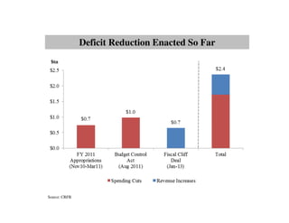 Deficit Reduction Enacted So Far
 $tn




Source: CRFB
 