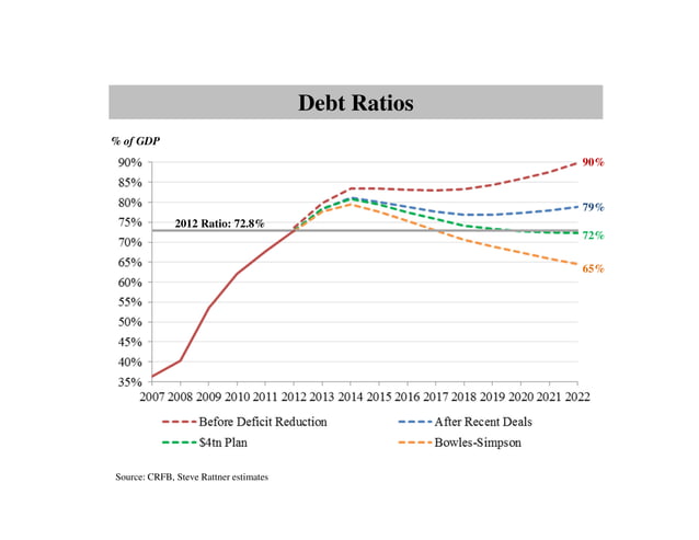 Deficit charts | PDF