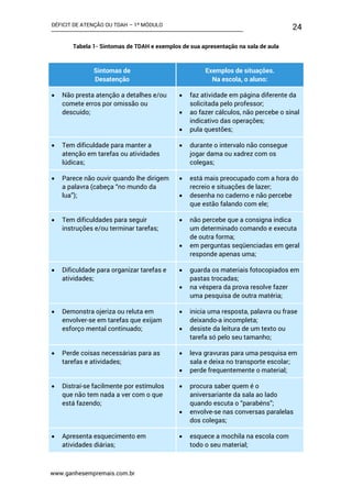 DÉFICIT DE ATENÇÃO OU TDAH – 1º MÓDULO
www.ganhesempremais.com.br
24
Tabela 1- Sintomas de TDAH e exemplos de sua apresentação na sala de aula
Sintomas de
Desatenção
Exemplos de situações.
Na escola, o aluno:
 Não presta atenção a detalhes e/ou
comete erros por omissão ou
descuido;
 faz atividade em página diferente da
solicitada pelo professor;
 ao fazer cálculos, não percebe o sinal
indicativo das operações;
 pula questões;
 Tem dificuldade para manter a
atenção em tarefas ou atividades
lúdicas;
 durante o intervalo não consegue
jogar dama ou xadrez com os
colegas;
 Parece não ouvir quando lhe dirigem
a palavra (cabeça “no mundo da
lua”);
 está mais preocupado com a hora do
recreio e situações de lazer;
 desenha no caderno e não percebe
que estão falando com ele;
 Tem dificuldades para seguir
instruções e/ou terminar tarefas;
 não percebe que a consigna indica
um determinado comando e executa
de outra forma;
 em perguntas seqüenciadas em geral
responde apenas uma;
 Dificuldade para organizar tarefas e
atividades;
 guarda os materiais fotocopiados em
pastas trocadas;
 na véspera da prova resolve fazer
uma pesquisa de outra matéria;
 Demonstra ojeriza ou reluta em
envolver-se em tarefas que exijam
esforço mental continuado;
 inicia uma resposta, palavra ou frase
deixando-a incompleta;
 desiste da leitura de um texto ou
tarefa só pelo seu tamanho;
 Perde coisas necessárias para as
tarefas e atividades;
 leva gravuras para uma pesquisa em
sala e deixa no transporte escolar;
 perde frequentemente o material;
 Distraí-se facilmente por estímulos
que não tem nada a ver com o que
está fazendo;
 procura saber quem é o
aniversariante da sala ao lado
quando escuta o “parabéns”;
 envolve-se nas conversas paralelas
dos colegas;
 Apresenta esquecimento em
atividades diárias;
 esquece a mochila na escola com
todo o seu material;
 