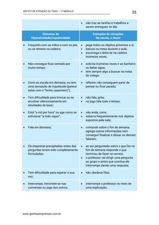 DÉFICIT DE ATENÇÃO OU TDAH – 1º MÓDULO
www.ganhesempremais.com.br
25
 não traz as tarefas e trabalhos a
serem entregues no dia;
Sintomas de
Hiperatividade/impulsividade
Exemplos de situações.
Na escola, o aluno:
 irrequieto com as mãos e com os pés
ou se remexe na cadeira;
 pega todos os objetos próximos a si;
 batuca na mesa durante a aula;
 escorrega e deita-se na cadeira
inúmeras vezes;
 Não consegue ficar sentado por
muito tempo;
 solicita inúmeras vezes ir ao banheiro
ou beber água;
 tem sempre algo a buscar na mesa
do colega;
 Corre ou escala em demasia, ou tem
uma sensação de inquietude (parece
estar com o “bicho carpinteiro”);
 referem não conseguem parar de
pensar ou ficar parado;
 Tem dificuldade para brincar ou se
envolver silenciosamente em
atividades de lazer;
 não fala, grita;
 no jogo fala todo o tempo;
 Está “a mil por hora” ou age como se
estivesse “a todo vapor”;
 não anda, corre;
 esbarra frequentemente nos objetos
expostos pela sala;
 Fala em demasia;  contando sobre o fim de semana,
agrega outras informações sem
conseguir finalizar e deixar os demais
falarem;
 Dá respostas precipitadas antes das
perguntas terem sido completamente
formuladas;
 ao ser perguntado sobre o que fez no
fim de semana responde o que
terminou de fazer no recreio;
 o professor vai dirigir uma pergunta
ao grupo e antes que conclua ele
interrompe dando uma resposta;
 Tem dificuldade para esperar a sua
vez;
 não obedece filas;
 Interrompe, intromete-se nas
conversas ou jogo dos outros;
 interrompe o professor no meio de
uma explicação;
 