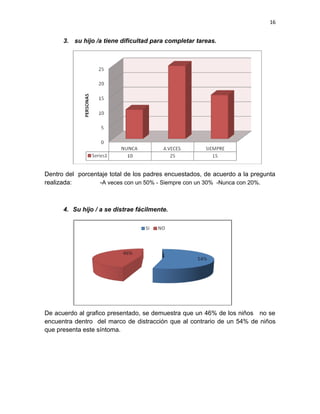 16


      3. su hijo /a tiene dificultad para completar tareas.




Dentro del porcentaje total de los padres encuestados, de acuerdo a la pregunta
realizada:        -A veces con un 50% - Siempre con un 30% -Nunca con 20%.



      4. Su hijo / a se distrae fácilmente.




De acuerdo al grafico presentado, se demuestra que un 46% de los niños no se
encuentra dentro del marco de distracción que al contrario de un 54% de niños
que presenta este síntoma.
 