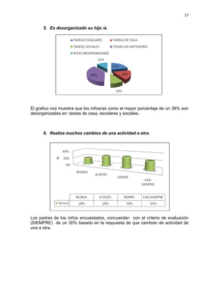 17


      5. Es desorganizado su hijo /a.




El grafico nos muestra que los niños/as como el mayor porcentaje de un 38% son
desorganizados en: tareas de casa, escolares y sociales.



      6. Realiza muchos cambios de una actividad a otra.




Los padres de los niños encuestados, concuerdan con el criterio de evaluación
(SIEMPRE) de un 30% basado en la respuesta de que cambian de actividad de
una a otra.
 