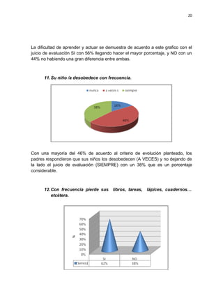 20




La dificultad de aprender y actuar se demuestra de acuerdo a este grafico con el
juicio de evaluación SI con 56% llegando hacer el mayor porcentaje, y NO con un
44% no habiendo una gran diferencia entre ambas.



      11. Su niño /a desobedece con frecuencia.




Con una mayoría del 46% de acuerdo al criterio de evolución planteado, los
padres respondieron que sus niños los desobedecen (A VECES) y no dejando de
la lado el juicio de evaluación (SIEMPRE) con un 38% que es un porcentaje
considerable.



      12. Con frecuencia pierde sus     libros, tareas,   lápices, cuadernos…
          etcétera.
 
