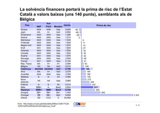 La solvència financera portarà la prima de risc de l’Estat
  Català a valors baixos (uns 140 punts), semblants als de
  Bèlgica
                                Rati
        País                                       Interès                         Prima de risc
                    S&P    Fitch Moody's
   Suïssa           AAA    AAA    Aaa                0,634   -90
   Japó              AA-    A+    Aa3                0,854    -68
   Dinamarca        AAA    AAA    Aaa                1,284    -25
   Suècia           AAA    AAA    Aaa                1,514      -2
   Alemanya         AAA    AAA    Aaa                1,534           0
   Finlàndia        AAA    AAA    Aaa                1,644           11
   Regne Unit       AAA    AAA    Aaa                1,674           14
   EUA              AA+    AAA    Aaa                1,804            27
   Holanda          AAA    AAA    Aaa                1,834            30
   Canadà           AAA    AAA    Aaa                1,924            39
   Àustria          AA+    AAA    Aaa                1,974            44
   Noruega          AAA    AAA    Aaa                2,094             56
   França           AA+    AAA    Aaa                2,144             61
   Rep. Txeca        AA-    A+     A1                2,464              93
   Bèlgica           AA     AA    Aa3                2,614              108
   Catalunya       AA/AAA AA/AAA  Aa3                2,750               140
   Xina              AA-    A+    Aa3                3,374                184
   Austràlia        AAA    AAA    Aaa                3,394                186
   Malàisia          A-     A-     A3                3,484                195
   Nova                                                                    215
                      AA         AA        Aaa       3,684
   Zelanda                                                                    348
   Polònia            A-         A-        A2        5,014                      427
   Itàlia           BBB+         A-       Baa2       5,804                        517
   Espanya          BBB+        BBB       Baa3       6,704                          592
   Hongria           BB+        BB+       Ba1        7,454                                842
   Portugal          BB         BB+       Ba3        9,954                                         2.303
   Grècia            SD         CCC        C        24,564

Font: http://www.ccncat.cat/sites/default/files/120817%20-
%20Credit%20Sobirà%20Catalunya_0.pdf                                                                  11
 