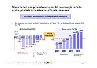 S’han definit uns procediments per tal de corregir dèficits
          pressupostaris excessius dels Estats membres

                                     Indicadors d’acompliment financer del Reino de España



          }     Els objectius són assolir un dèficit públic inferior al 3% del PIB i un deute públic per sota del 60%
                 del PIB

                            Dèficit públic (%PIB)                                                        Deute públic (%PIB)
                 1,9                                                                                                                         97,1
                                                                                   Llindars                                      86,1 90,5
                                                                                  objectiu UE                             69,3
                2007           2009            2011                  2013
                                                                            -2,8 3%       60%                      61,5
                        -4,5                                         -4,5                                   53,9

                                                        -7,3                                    36,3 40,2
                                        -9,7 -9,4
                               -11,2
                                                                                                2007     2009         2011          2013
                                                          Previsió




                        Dèficits liquidats                            Objectius Regne
                                                                      d’Espanya                        Deute emès                 Previsions UE
                                                                                                                                  tardor 2012

                                                                                                                                                        Font: h
                                                                                                                                                        index_

Font: Previsions de la UE (86,1%; 92,7%; 97,1% al Autumn Economic Forecast 2012
                                                                                                                                                    4
 