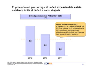 El procediment per corregir el dèficit excessiu dels estats
          estableix límits al dèficit a canvi d’ajuda

                                                   Dèficit permés sobre PIB (criteri SEC)
                                                                                        (%)



                                                                                              Dèficit real estimat pel 2012
                                                                                              d’Espanya: 7%. Llindar UE 2014: 3%
                                                                                              El 10 de juliol de 2012 el Consell de la
                                                                                              UE autoritza la suavització dels
                                                                                              objectius de dèficit públic per Espanya
                                                                                              i els ajusta als valors següents:



                                                  6,3

                                                                                       4,5

                                                                                                 2,8



                                                2012                                   2013     2014

Font: La UE estima el dèficit de les AP en un 8% per l’any 2012, mentre que l’FMI el
fixava en un 7%. http://www.consilium.europa.eu/uedocs/cms_Data/docs/pressdata/en/
ecofin/131676.pdf                                                                                                                    5
 
