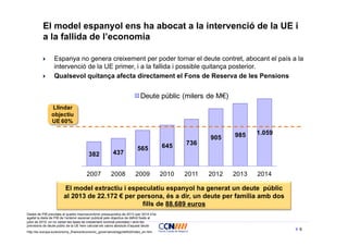 El model espanyol ens ha abocat a la intervenció de la UE i
           a la fallida de l’economia

           }     Espanya no genera creixement per poder tornar el deute contret, abocant el país a la
                  intervenció de la UE primer, i a la fallida i possible quitança posterior.
           }     Qualsevol quitança afecta directament el Fons de Reserva de les Pensions


                                                                              Deute públic (milers de M€)
                                                                                                                                     Lim
                 Llindar                                                                                                            UE 60
                 objectiu
                 UE 60%

                                                                                                                 985    1.059
                                                                                                          905
                                                                                            645    736
                                                                            565
                                          382              437


                                         2007            2008             2009              2010   2011   2012   2013   2014

                         El model extractiu i especulatiu espanyol ha generat un deute públic
                         al 2013 de 22.172 € per persona, és a dir, un deute per família amb dos
                                                  fills de 88.689 euros
Dades de PIB previstes al quadre macroeconòmic pressupostos de 2013 (per 2014 s’ha
agafat la dada de PIB de l’anterior escenari publicat pels objectius de dèficit fixats al
juliol de 2012, on no varien les taxes de creixement nominal previstes) i amb les
previsions de deute públic de la UE hem calculat els valors absoluts d’aquest deute
                                                                                                                                6
http://ec.europa.eu/economy_finance/economic_governance/sgp/deficit/index_en.htm
 