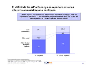 El dèficit de les AP a Espanya es reparteix entre les
          diferents administracions públiques
                              L’Estat imposa una distribució discrecional del dèficit i l’assigna amb els
                             següents % per 2012: 71,4% del dèficit pel govern central + SS, un 23,8% del
                                          dèficit per les CA i un 4,8% per les entitats locals




                                                                        35,7                23,8
                                       Adm
                                 Autonòmica
                                                                                            4,8

                                  Adm. Local                            13,6


                                Adm. Central
                                  + SegSoc
                                                                                            71
                                   Espanya                                51




                                                                  % Despesa           % Esforç imposat

Font: Conselleria d’Economia i Coneixement GenCat
Criteri emprat és la despesa no financera per nivells d’administració i avaluada de
2005 a 2010. La distribució era d’un 50,7% pel govern central (amb SS), un 35,7%
per les CA i un 13,6% per les entitats locals
                                                                                                            8
 