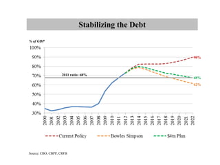 Stabilizing the Debt
% of GDP



                                                    90%



                   2011 ratio: 68%
                                                    68%
                                                    62%




Source: CBO, CBPP, CRFB
 
