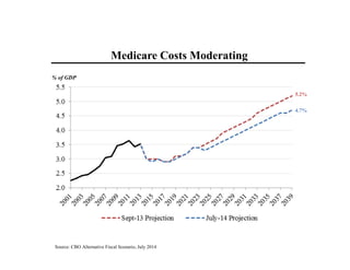Source: CBO Alternative Fiscal Scenario, July 2014
Medicare Costs Moderating
% of GDP
4.7%
5.2%
 