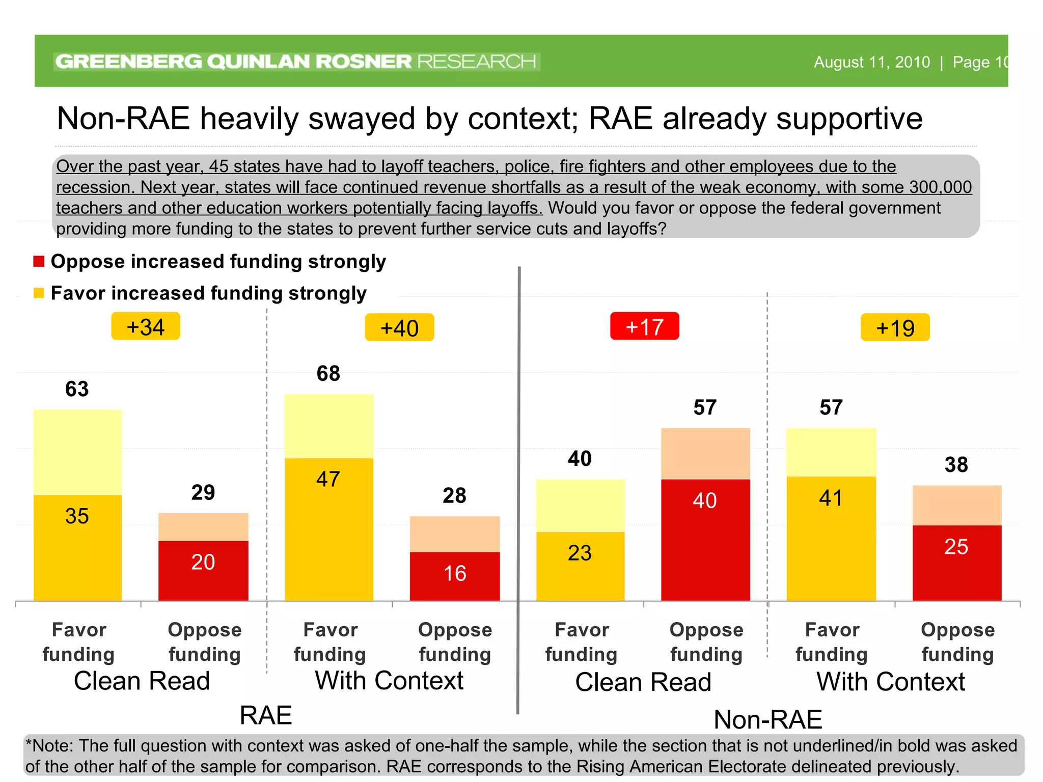 Non-RAE heavily swayed by context; RAE already supportive +17 +34 *Note: The full question with context was asked of one-half the sample, while the section that is not underlined/in bold was asked of the other half of the sample for comparison. RAE corresponds to the Rising American Electorate delineated previously. RAE Non-RAE Over the past year, 45 states have had to layoff teachers, police, fire fighters and other employees due to the recession. Next year, states will face continued revenue shortfalls as a result of the weak economy, with some 300,000 teachers and other education workers potentially facing layoffs.  Would you favor or oppose the federal government providing more funding to the states to prevent further service cuts and layoffs? +40 +19 Clean Read With Context Clean Read With Context 