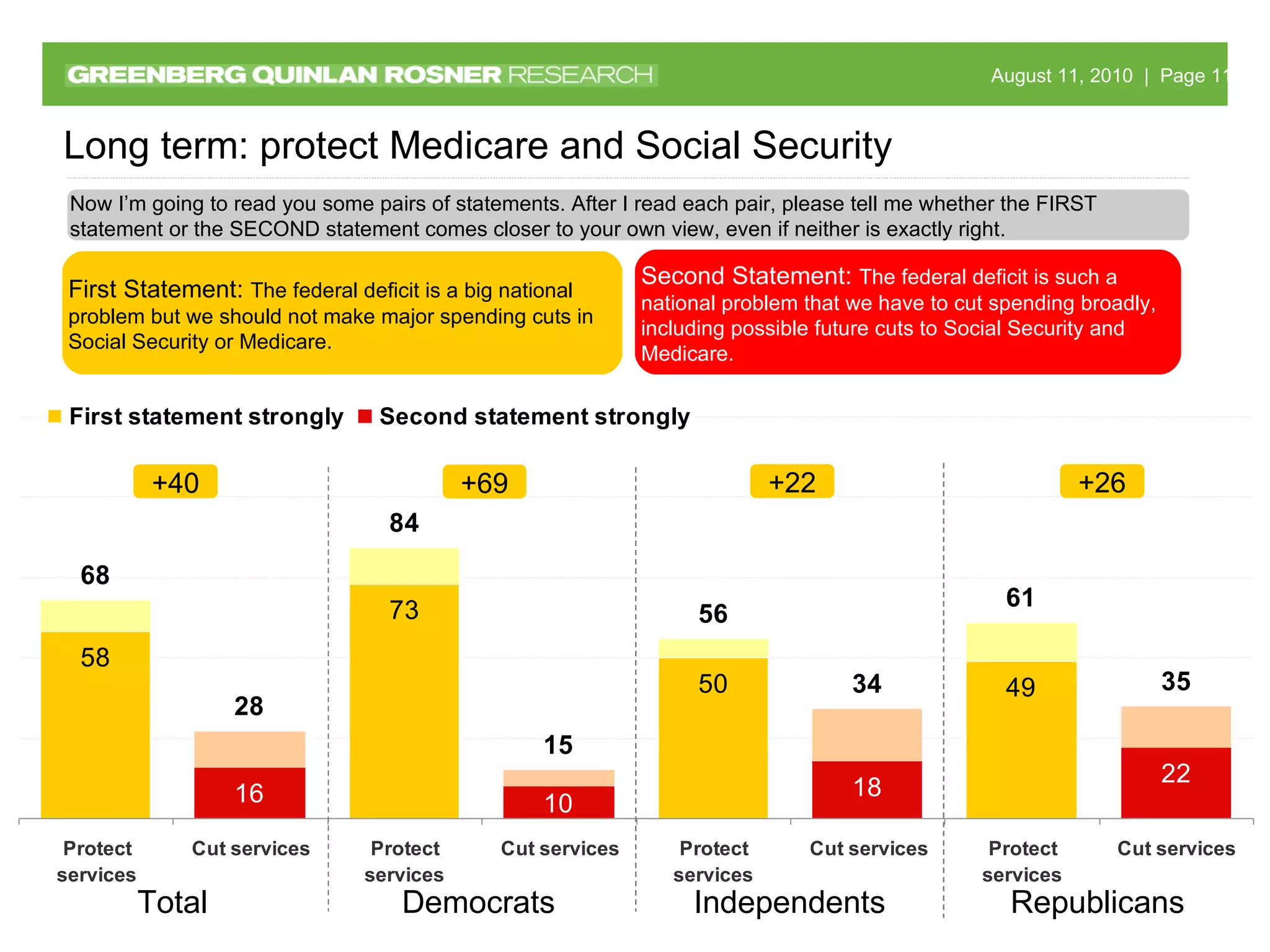 Total Republicans Democrats Independents Now I’m going to read you some pairs of statements. After I read each pair, please tell me whether the FIRST statement or the SECOND statement comes closer to your own view, even if neither is exactly right. Long term: protect Medicare and Social Security  First Statement:  The federal deficit is a big national problem but we should not make major spending cuts in Social Security or Medicare. Second Statement:  The federal deficit is such a national problem that we have to cut spending broadly, including possible future cuts to Social Security and Medicare. +40 +69 +26 +22 