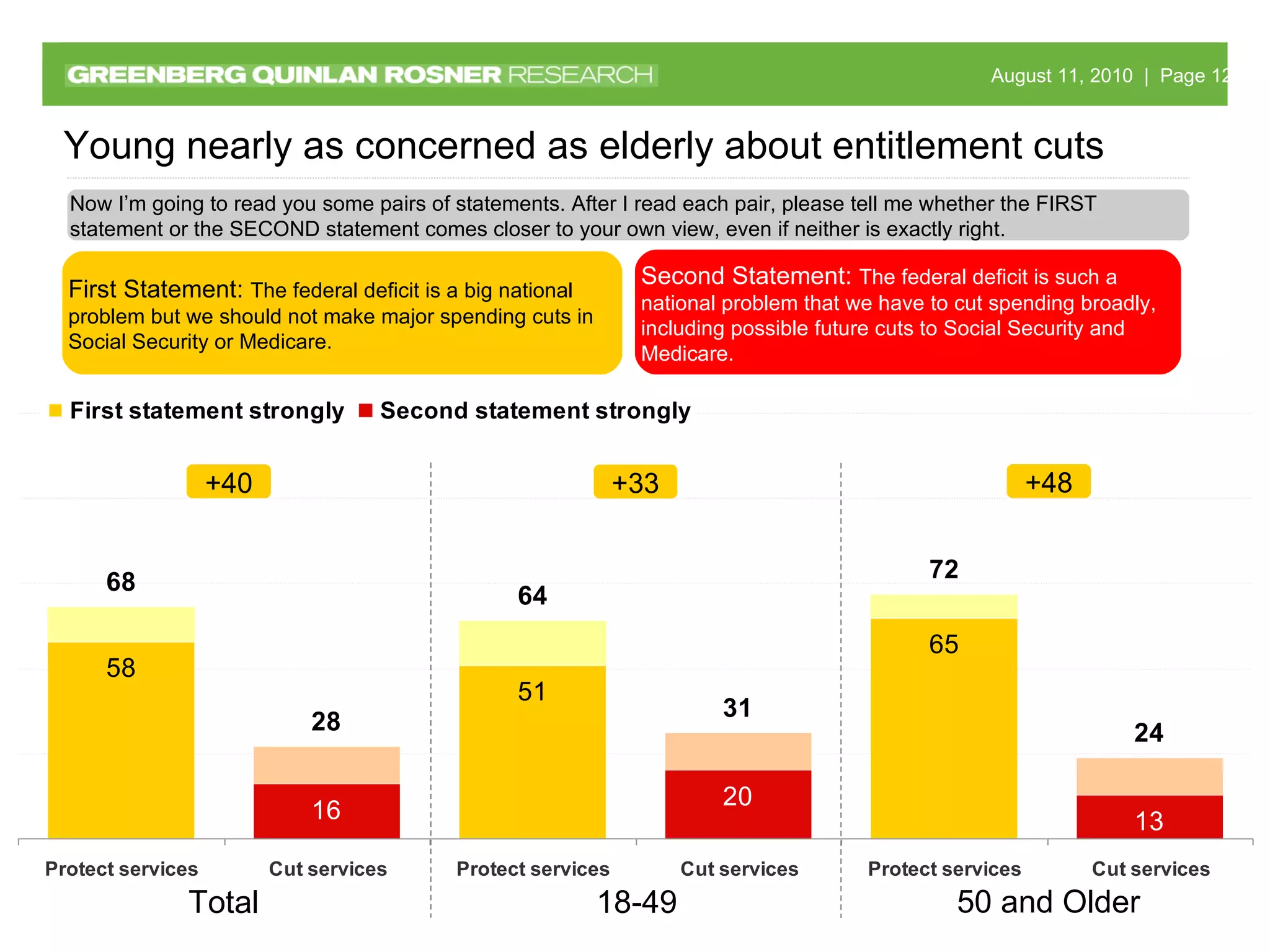 Total 18-49 Now I’m going to read you some pairs of statements. After I read each pair, please tell me whether the FIRST statement or the SECOND statement comes closer to your own view, even if neither is exactly right. Young nearly as concerned as elderly about entitlement cuts First Statement:  The federal deficit is a big national problem but we should not make major spending cuts in Social Security or Medicare. Second Statement:  The federal deficit is such a national problem that we have to cut spending broadly, including possible future cuts to Social Security and Medicare. +40 +33 +48 50 and Older 