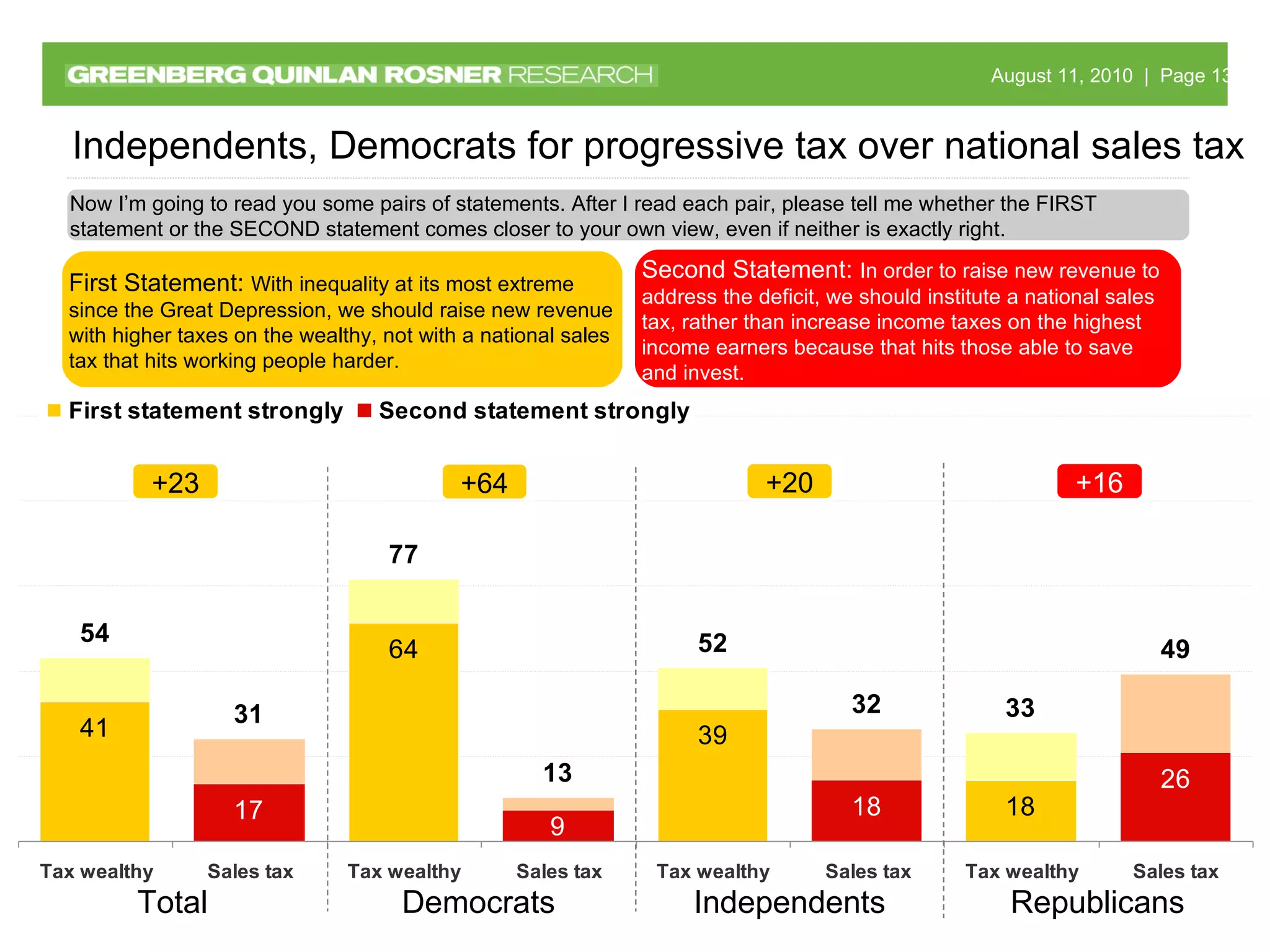 Total Republicans Democrats Independents Now I’m going to read you some pairs of statements. After I read each pair, please tell me whether the FIRST statement or the SECOND statement comes closer to your own view, even if neither is exactly right. Independents, Democrats for progressive tax over national sales tax First Statement:  With inequality at its most extreme since the Great Depression, we should raise new revenue with higher taxes on the wealthy, not with a national sales tax that hits working people harder. Second Statement:  In order to raise new revenue to address the deficit, we should institute a national sales tax, rather than increase income taxes on the highest income earners because that hits those able to save and invest. +23 +64 +16 +20 
