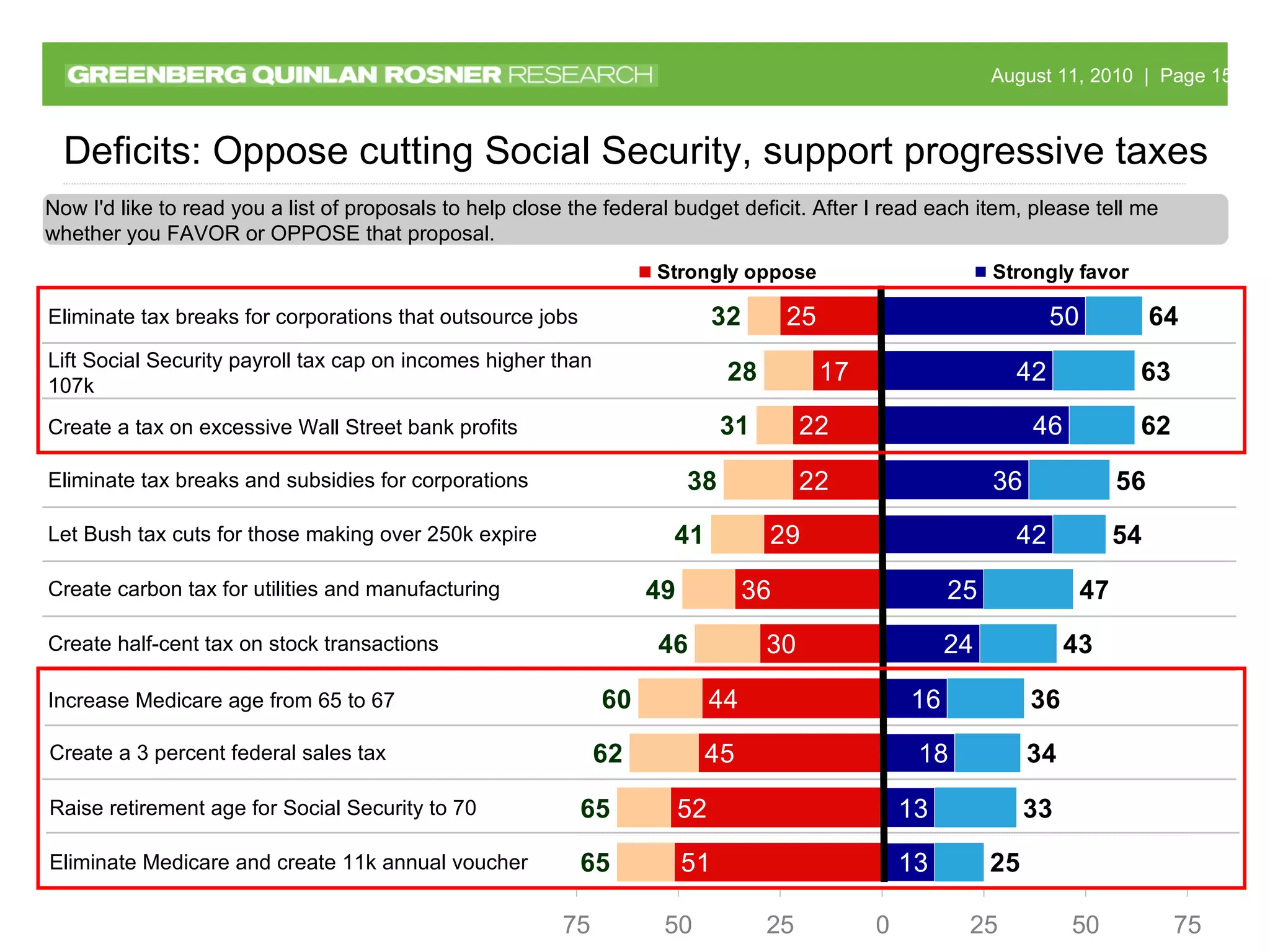 Deficits: Oppose cutting Social Security, support progressive taxes Now I'd like to read you a list of proposals to help close the federal budget deficit. After I read each item, please tell me whether you FAVOR or OPPOSE that proposal.  Let Bush tax cuts for those making over 250k expire Eliminate tax breaks and subsidies for corporations Create a tax on excessive Wall Street bank profits Lift Social Security payroll tax cap on incomes higher than 107k Eliminate tax breaks for corporations that outsource jobs Create half-cent tax on stock transactions Create carbon tax for utilities and manufacturing Increase Medicare age from 65 to 67 Create a 3 percent federal sales tax Raise retirement age for Social Security to 70 Eliminate Medicare and create 11k annual voucher 