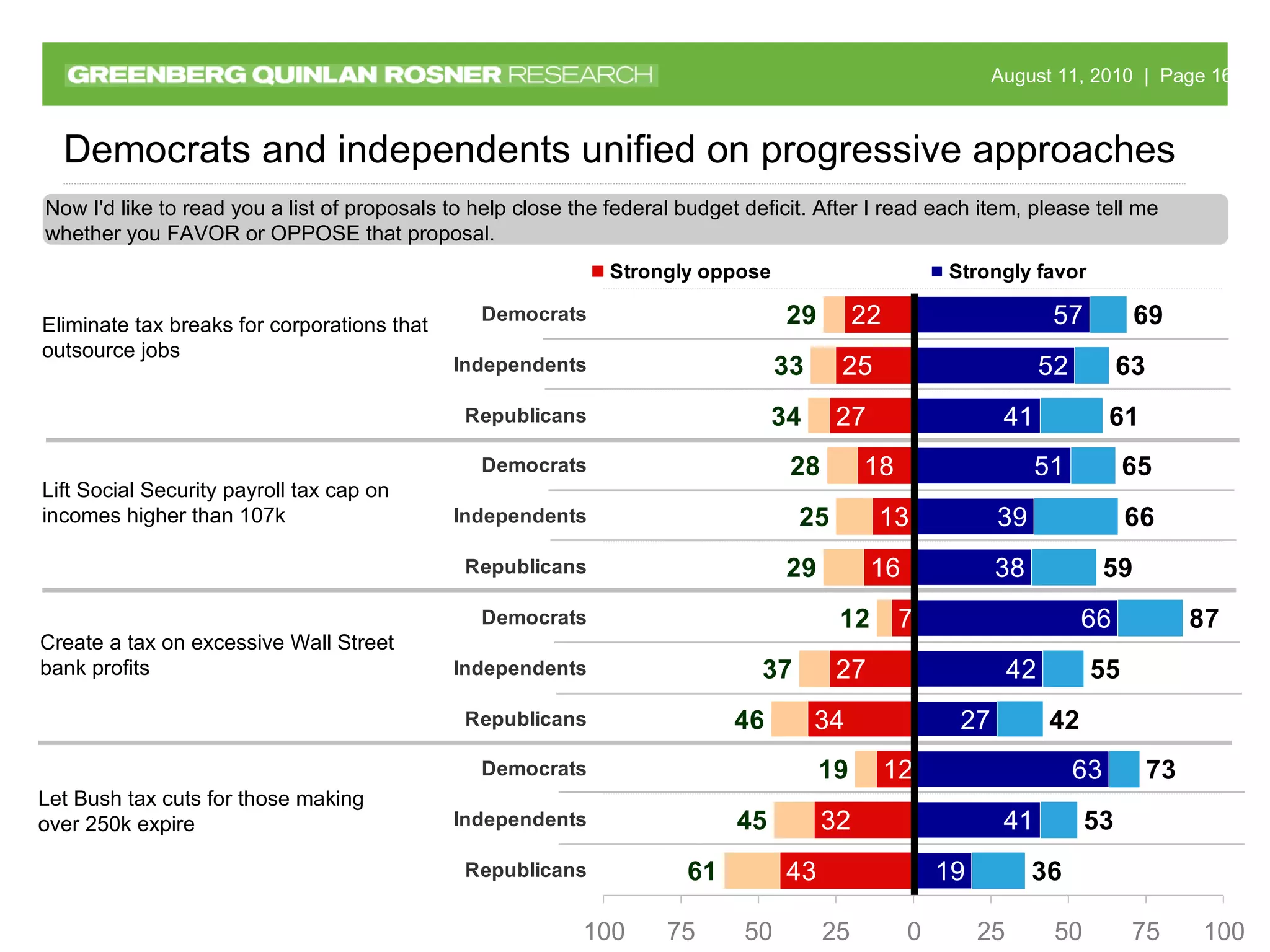 Democrats and independents unified on progressive approaches Create a tax on excessive Wall Street bank profits Lift Social Security payroll tax cap on incomes higher than 107k Eliminate tax breaks for corporations that outsource jobs Let Bush tax cuts for those making over 250k expire Now I'd like to read you a list of proposals to help close the federal budget deficit. After I read each item, please tell me whether you FAVOR or OPPOSE that proposal.  