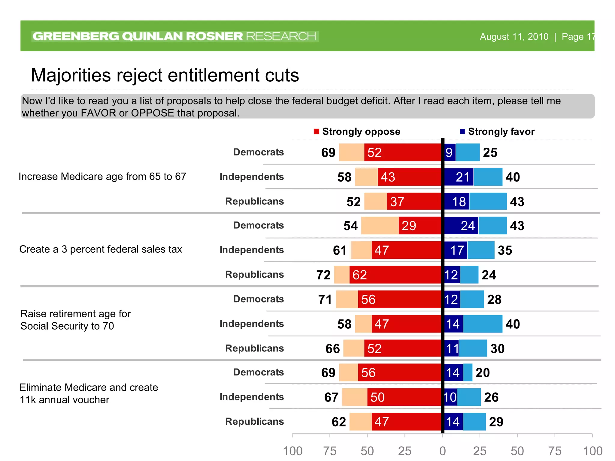 Majorities reject entitlement cuts Eliminate Medicare and create 11k annual voucher Raise retirement age for Social Security to 70 Increase Medicare age from 65 to 67 Create a 3 percent federal sales tax Now I'd like to read you a list of proposals to help close the federal budget deficit. After I read each item, please tell me whether you FAVOR or OPPOSE that proposal.  