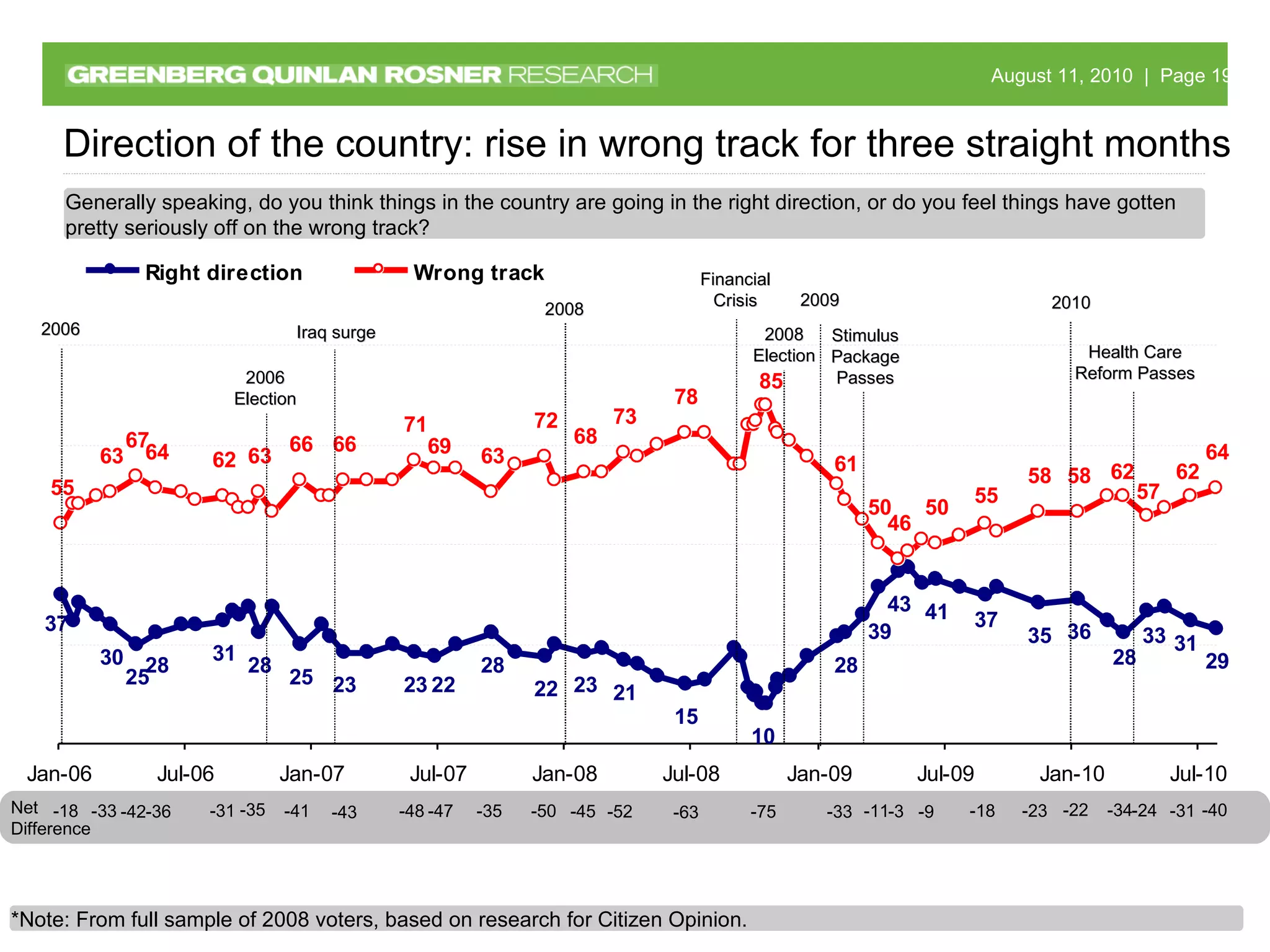 Direction of the country: rise in wrong track for three straight months Net Difference Generally speaking, do you think things in the country are going in the right direction, or do you feel things have gotten pretty seriously off on the wrong track?   -18 2006 Election Iraq surge 2006 2010 2008 Election Financial Crisis -33 -42 -36 -31 -35 -41 -43 -48 -47 -35 -50 -45 -52 -63 -75 -33 -11 -3 -9 -18 2008 Stimulus Package Passes -22 2009 -23 -34 -24 -31 *Note: From full sample of 2008 voters, based on research for Citizen Opinion. -40 Health Care Reform Passes 