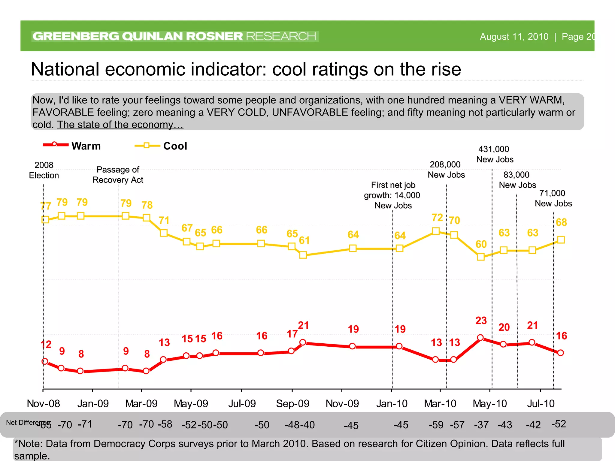 Passage of Recovery Act First net job growth: 14,000  New Jobs 208,000  New Jobs 431,000  New Jobs 2008 Election *Note: Data from Democracy Corps surveys prior to March 2010. Based on research for Citizen Opinion. Data reflects full sample. National economic indicator: cool ratings on the rise Now, I'd like to rate your feelings toward some people and organizations, with one hundred meaning a VERY WARM, FAVORABLE feeling; zero meaning a VERY COLD, UNFAVORABLE feeling; and fifty meaning not particularly warm or cold.  The state of the economy… Net Difference -65 -71 -70 -70 -58 -50 -50 -48 -40 -45 -59 -45 -37 -57 -70 -50 -52 -43 -42 -52 83,000  New Jobs 71,000  New Jobs 