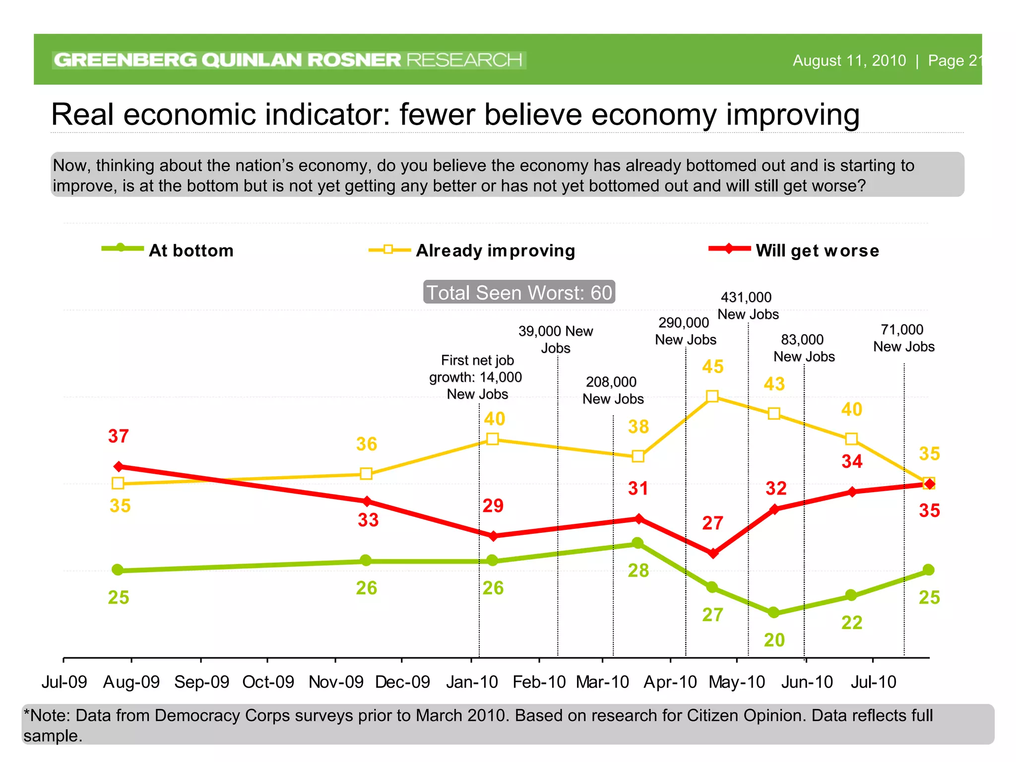 *Note: Data from Democracy Corps surveys prior to March 2010. Based on research for Citizen Opinion. Data reflects full sample. Real economic indicator: fewer believe economy improving Now, thinking about the nation’s economy, do you believe the economy has already bottomed out and is starting to improve, is at the bottom but is not yet getting any better or has not yet bottomed out and will still get worse? Total Seen Worst: 60 39,000 New Jobs First net job growth: 14,000  New Jobs 208,000  New Jobs 290,000  New Jobs 431,000  New Jobs 83,000  New Jobs 71,000  New Jobs 