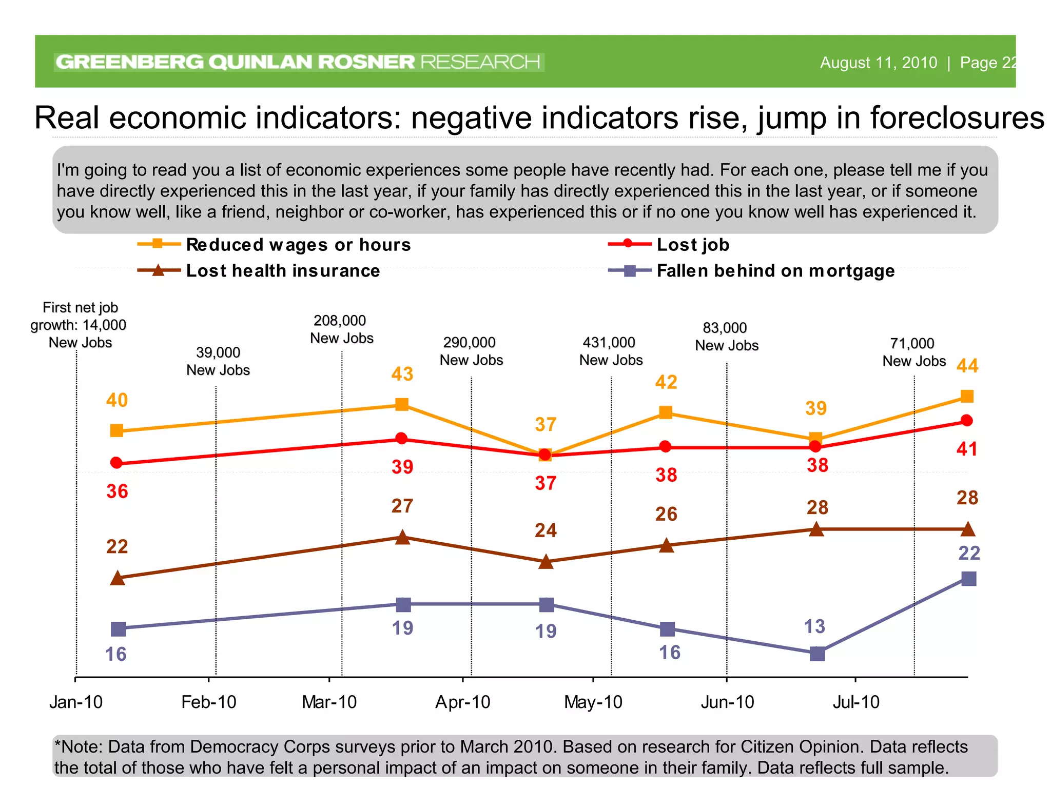 Real economic indicators: negative indicators rise, jump in foreclosures I'm going to read you a list of economic experiences some people have recently had. For each one, please tell me if you have directly experienced this in the last year, if your family has directly experienced this in the last year, or if someone you know well, like a friend, neighbor or co-worker, has experienced this or if no one you know well has experienced it.  First net job growth: 14,000  New Jobs 39,000 New Jobs 208,000  New Jobs 290,000  New Jobs *Note: Data from Democracy Corps surveys prior to March 2010. Based on research for Citizen Opinion.   Data reflects the total of those who have felt a personal impact of an impact on someone in their family. Data reflects full sample. 431,000  New Jobs 83,000  New Jobs 71,000  New Jobs 