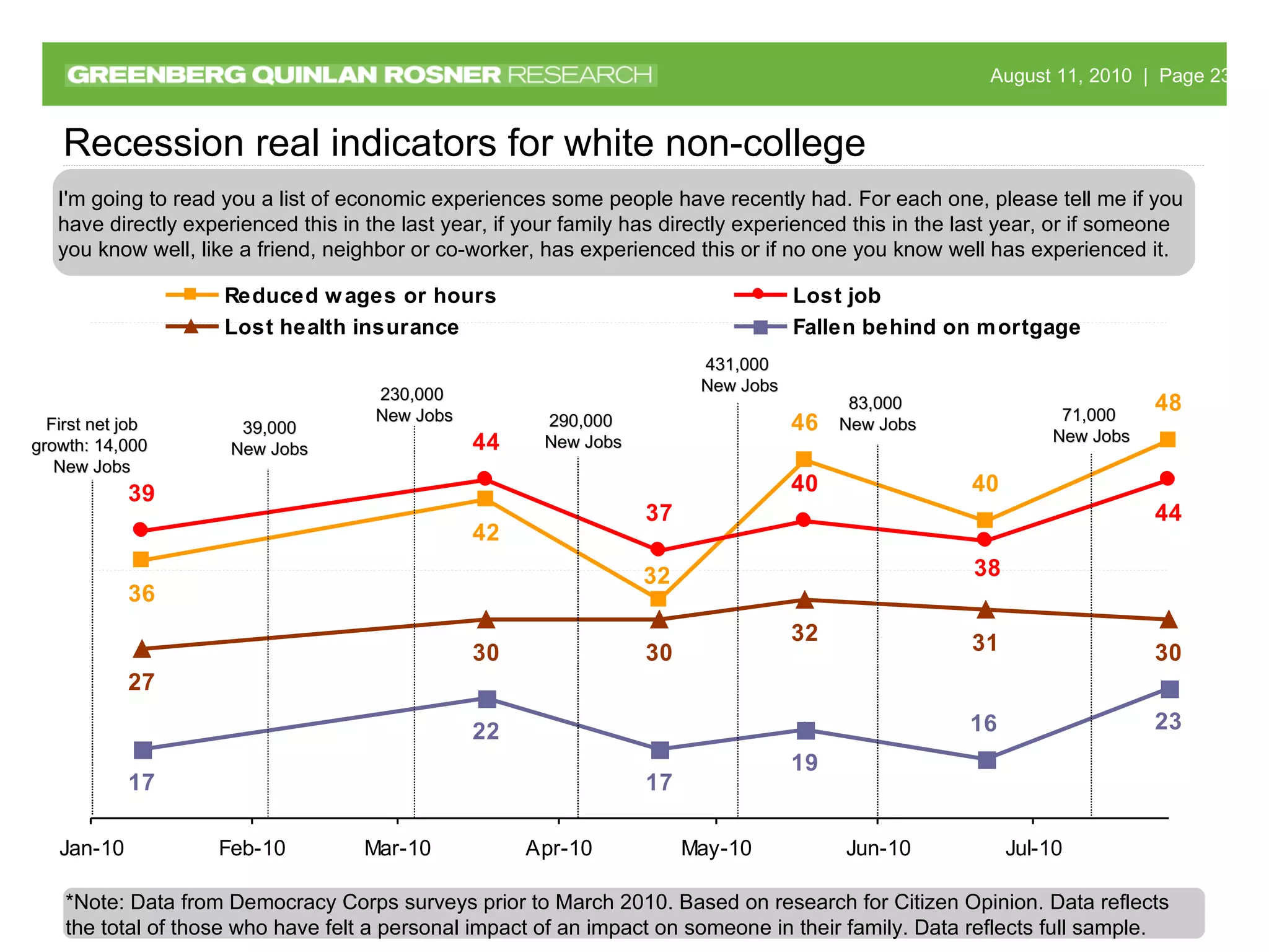 Recession real indicators for white non-college I'm going to read you a list of economic experiences some people have recently had. For each one, please tell me if you have directly experienced this in the last year, if your family has directly experienced this in the last year, or if someone you know well, like a friend, neighbor or co-worker, has experienced this or if no one you know well has experienced it.  First net job growth: 14,000  New Jobs 230,000  New Jobs 290,000  New Jobs 39,000 New Jobs *Note: Data from Democracy Corps surveys prior to March 2010. Based on research for Citizen Opinion.   Data reflects the total of those who have felt a personal impact of an impact on someone in their family. Data reflects full sample.  431,000  New Jobs 83,000  New Jobs 71,000  New Jobs 