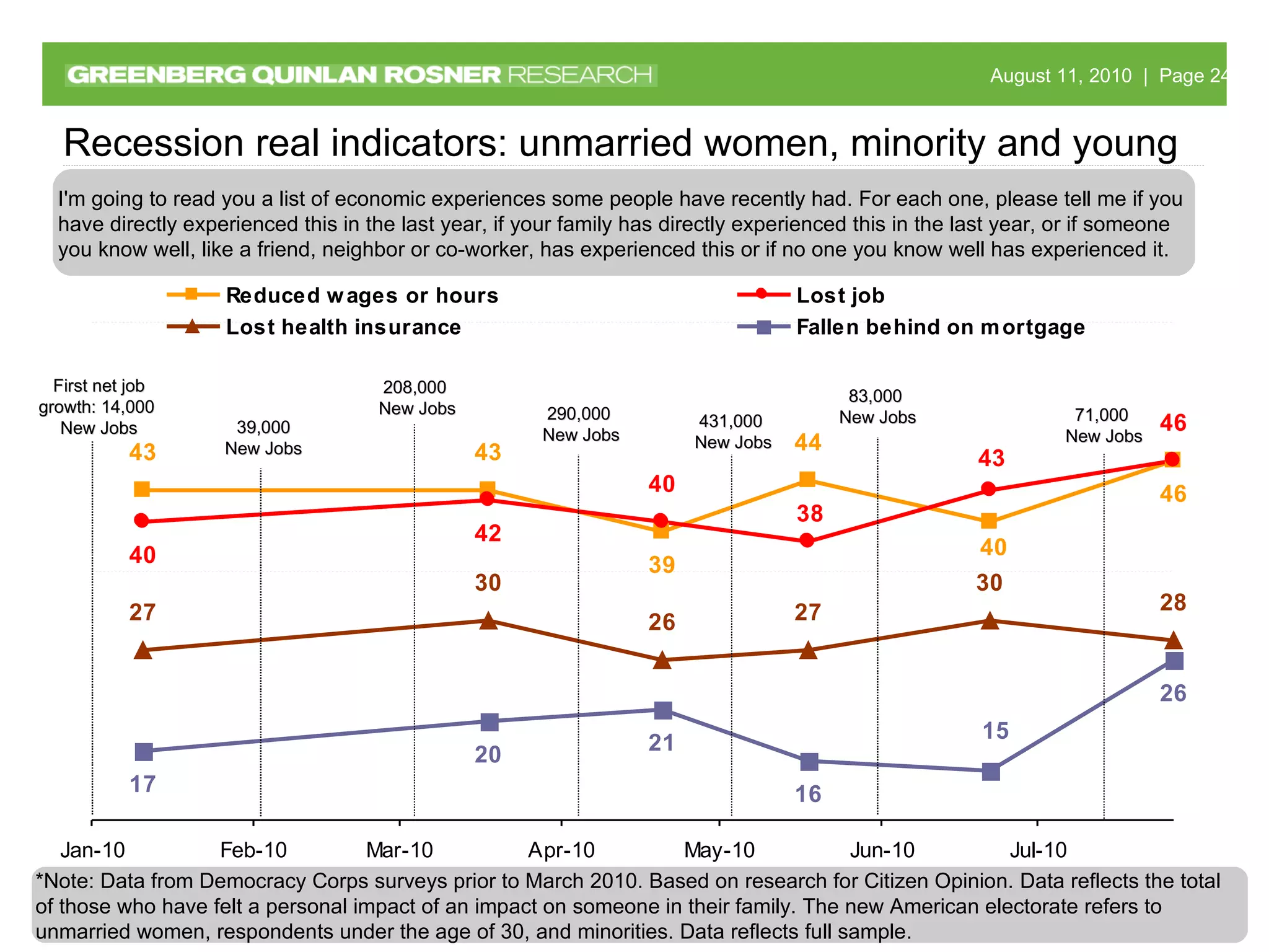 Recession real indicators: unmarried women, minority and young I'm going to read you a list of economic experiences some people have recently had. For each one, please tell me if you have directly experienced this in the last year, if your family has directly experienced this in the last year, or if someone you know well, like a friend, neighbor or co-worker, has experienced this or if no one you know well has experienced it.  First net job growth: 14,000  New Jobs 208,000  New Jobs 290,000  New Jobs 39,000 New Jobs *Note: Data from Democracy Corps surveys prior to March 2010. Based on research for Citizen Opinion.   Data reflects the total of those who have felt a personal impact of an impact on someone in their family. The new American electorate refers to unmarried women, respondents under the age of 30, and minorities. Data reflects full sample. 431,000  New Jobs 83,000  New Jobs 71,000  New Jobs 