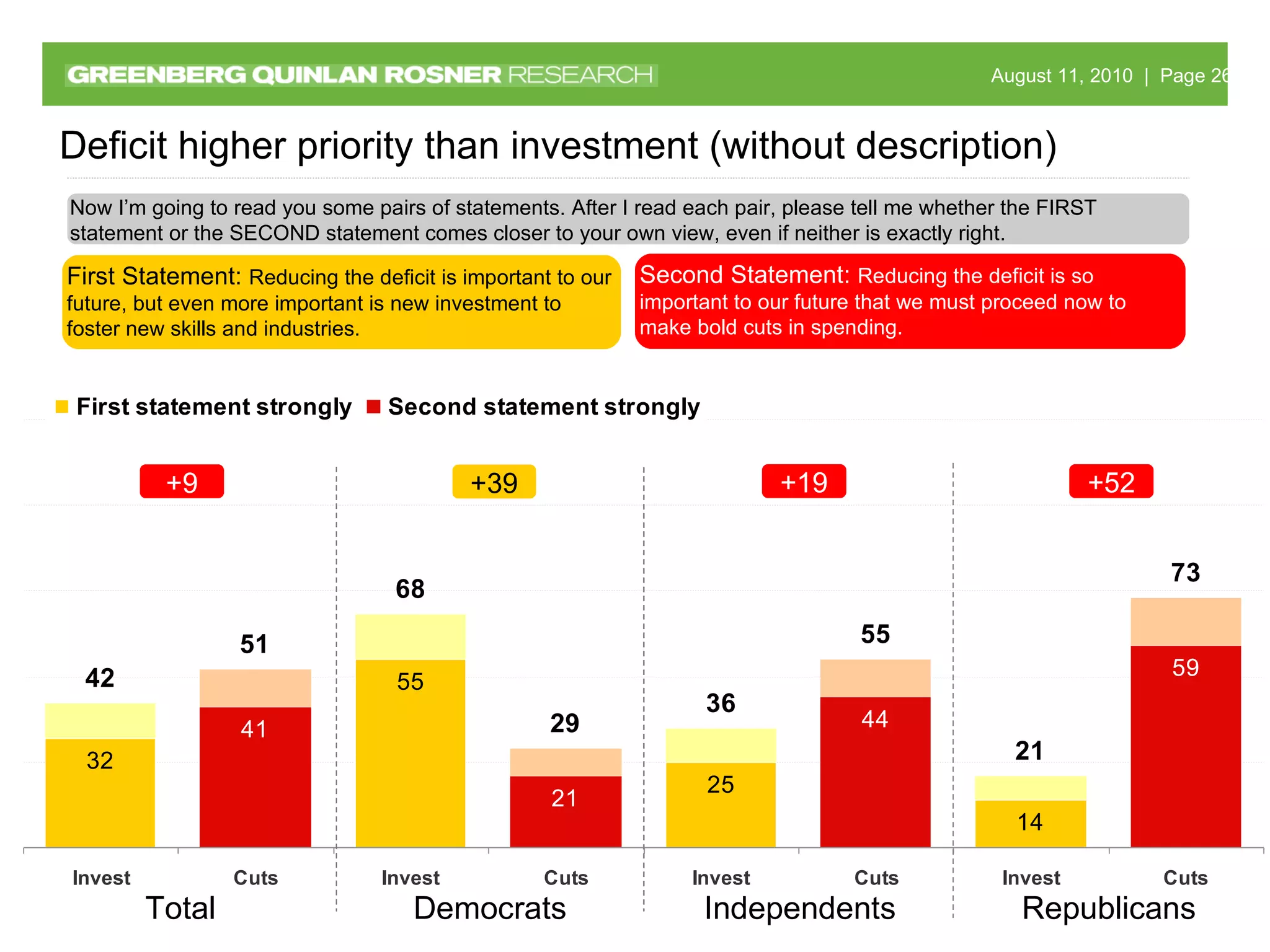 Total Republicans Democrats Independents Now I’m going to read you some pairs of statements. After I read each pair, please tell me whether the FIRST statement or the SECOND statement comes closer to your own view, even if neither is exactly right. Deficit higher priority than investment (without description) First Statement:  Reducing the deficit is important to our future, but even more important is new investment to foster new skills and industries. Second Statement:  Reducing the deficit is so important to our future that we must proceed now to make bold cuts in spending. +9 +39 +52 +19 