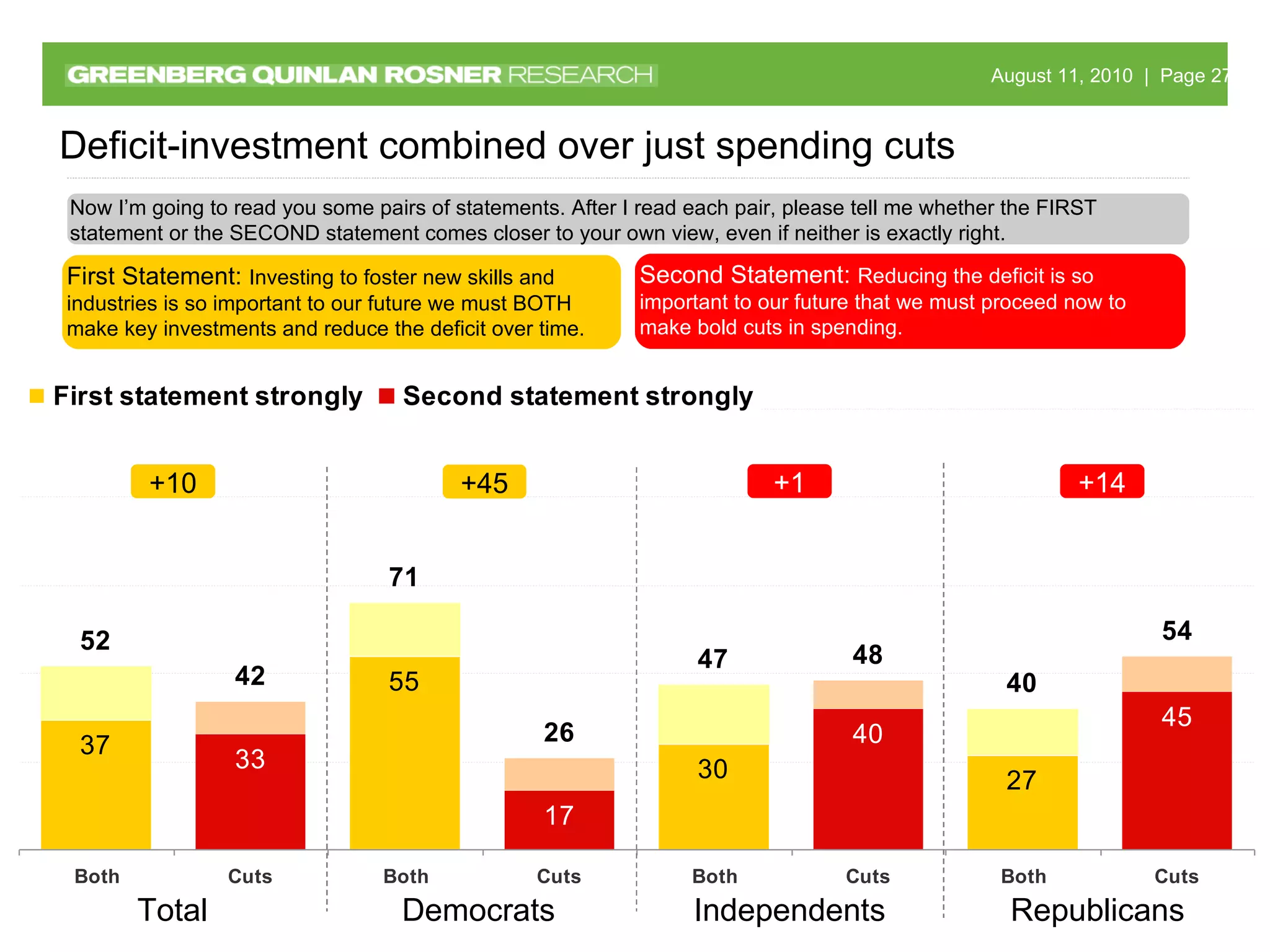 Total Republicans Democrats Independents Now I’m going to read you some pairs of statements. After I read each pair, please tell me whether the FIRST statement or the SECOND statement comes closer to your own view, even if neither is exactly right. Deficit-investment combined over just spending cuts First Statement:  Investing to foster new skills and industries is so important to our future we must BOTH make key investments and reduce the deficit over time. Second Statement:  Reducing the deficit is so important to our future that we must proceed now to make bold cuts in spending. +10 +45 +14 +1 