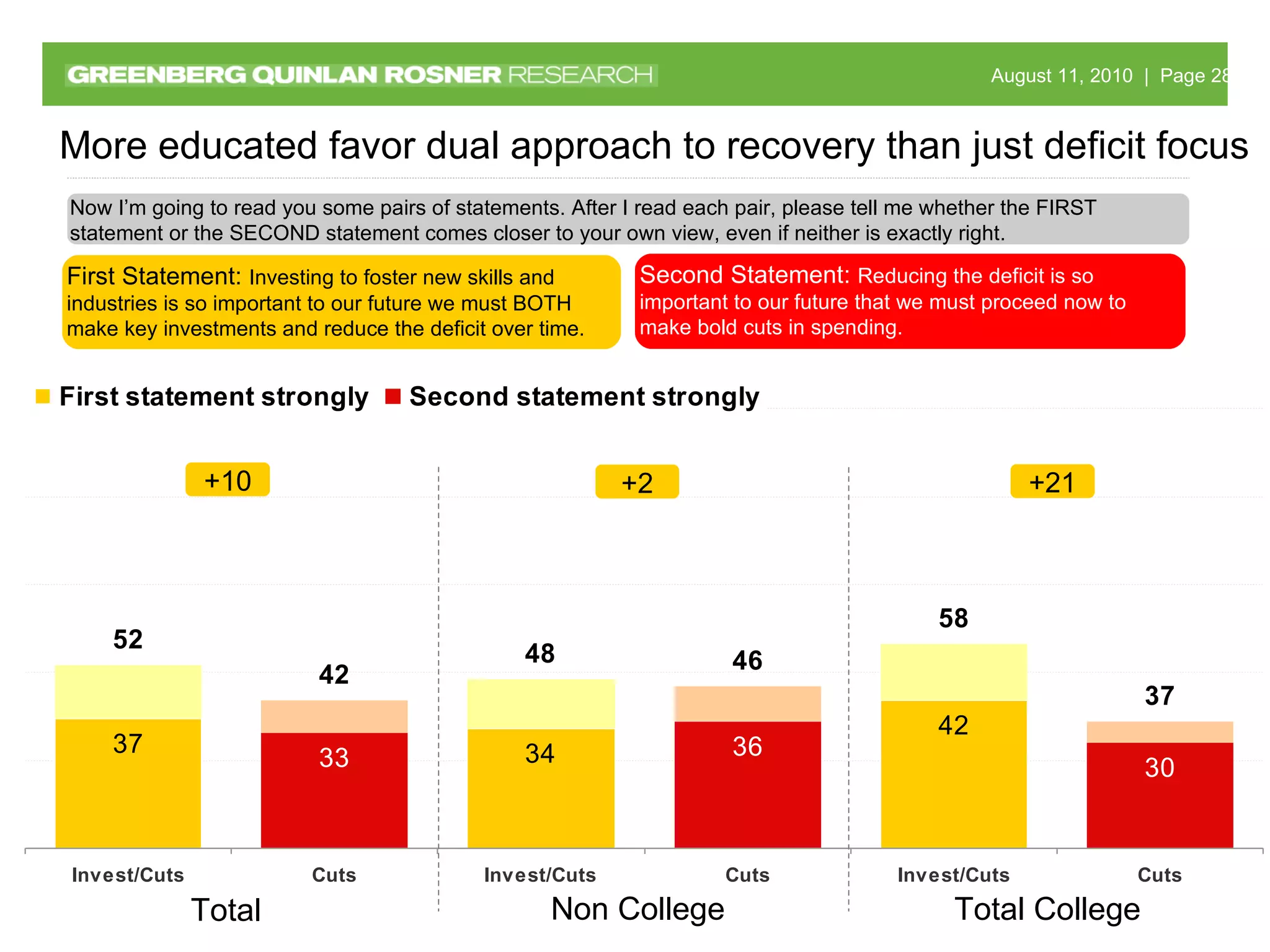 Total Non College Total College Now I’m going to read you some pairs of statements. After I read each pair, please tell me whether the FIRST statement or the SECOND statement comes closer to your own view, even if neither is exactly right. More educated favor dual approach to recovery than just deficit focus First Statement:  Investing to foster new skills and industries is so important to our future we must BOTH make key investments and reduce the deficit over time. Second Statement:  Reducing the deficit is so important to our future that we must proceed now to make bold cuts in spending. +10 +2 +21 