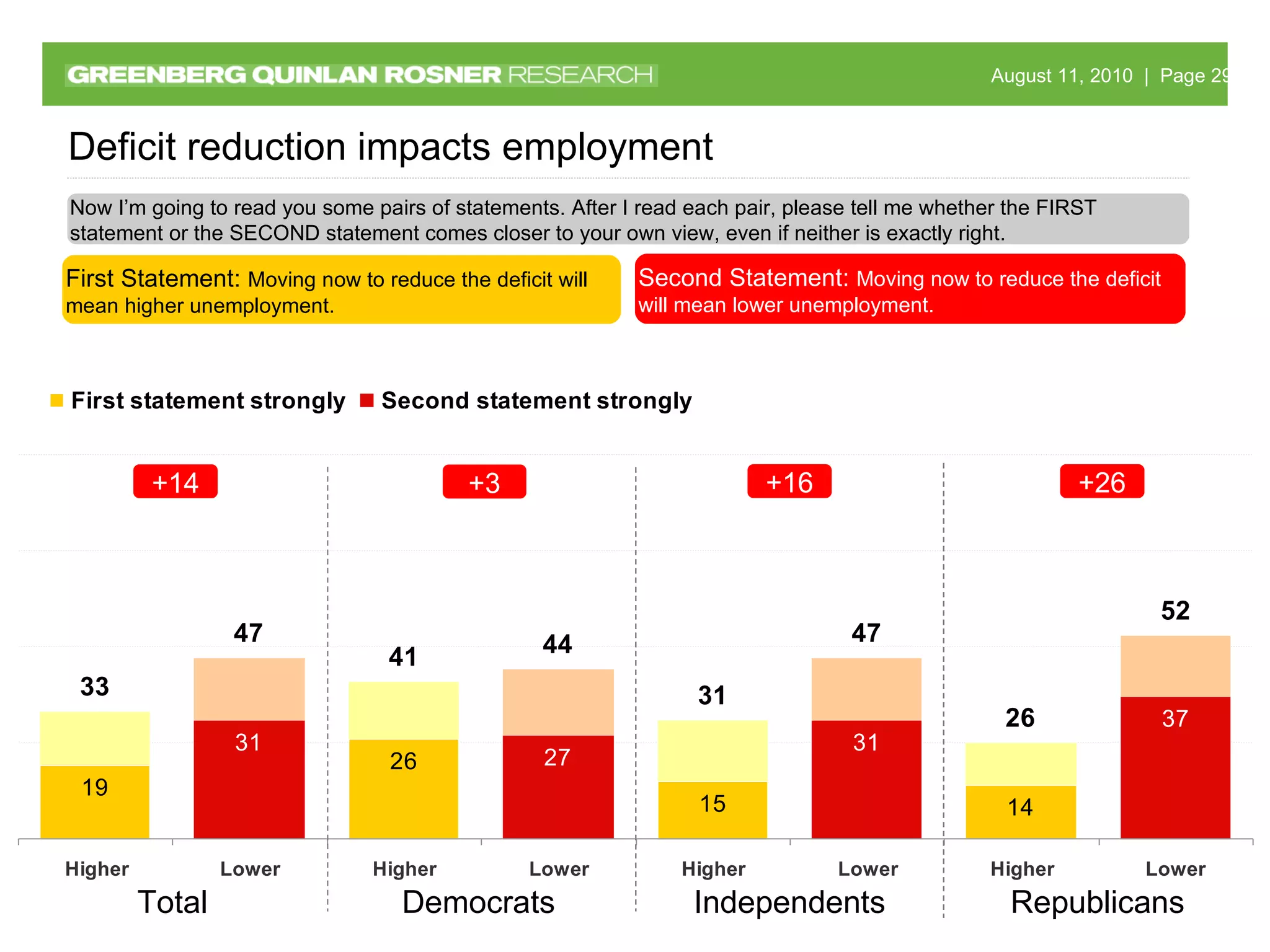 Total Republicans Democrats Independents Now I’m going to read you some pairs of statements. After I read each pair, please tell me whether the FIRST statement or the SECOND statement comes closer to your own view, even if neither is exactly right. First Statement:  Moving now to reduce the deficit will mean higher unemployment. Second Statement:  Moving now to reduce the deficit will mean lower unemployment. +14 +3 +26 +16 Deficit reduction impacts employment 