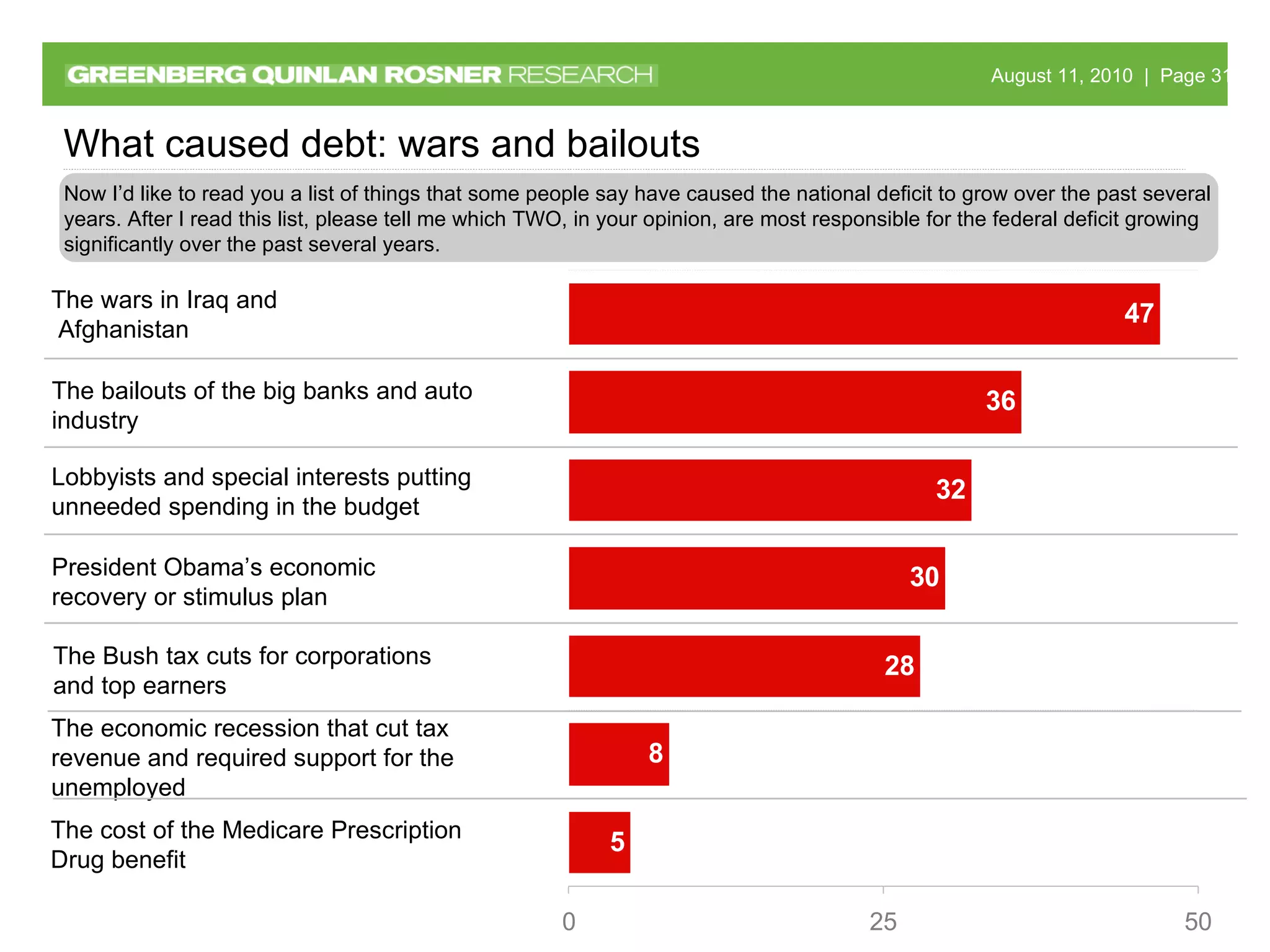 President Obama’s economic recovery or stimulus plan The bailouts of the big banks and auto industry Lobbyists and special interests putting unneeded spending in the budget The wars in Iraq and Afghanistan The economic recession that cut tax  revenue and required support for the  unemployed What caused debt: wars and bailouts The Bush tax cuts for corporations and top earners The cost of the Medicare Prescription Drug benefit Now I’d like to read you a list of things that some people say have caused the national deficit to grow over the past several years. After I read this list, please tell me which TWO, in your opinion, are most responsible for the federal deficit growing significantly over the past several years. 