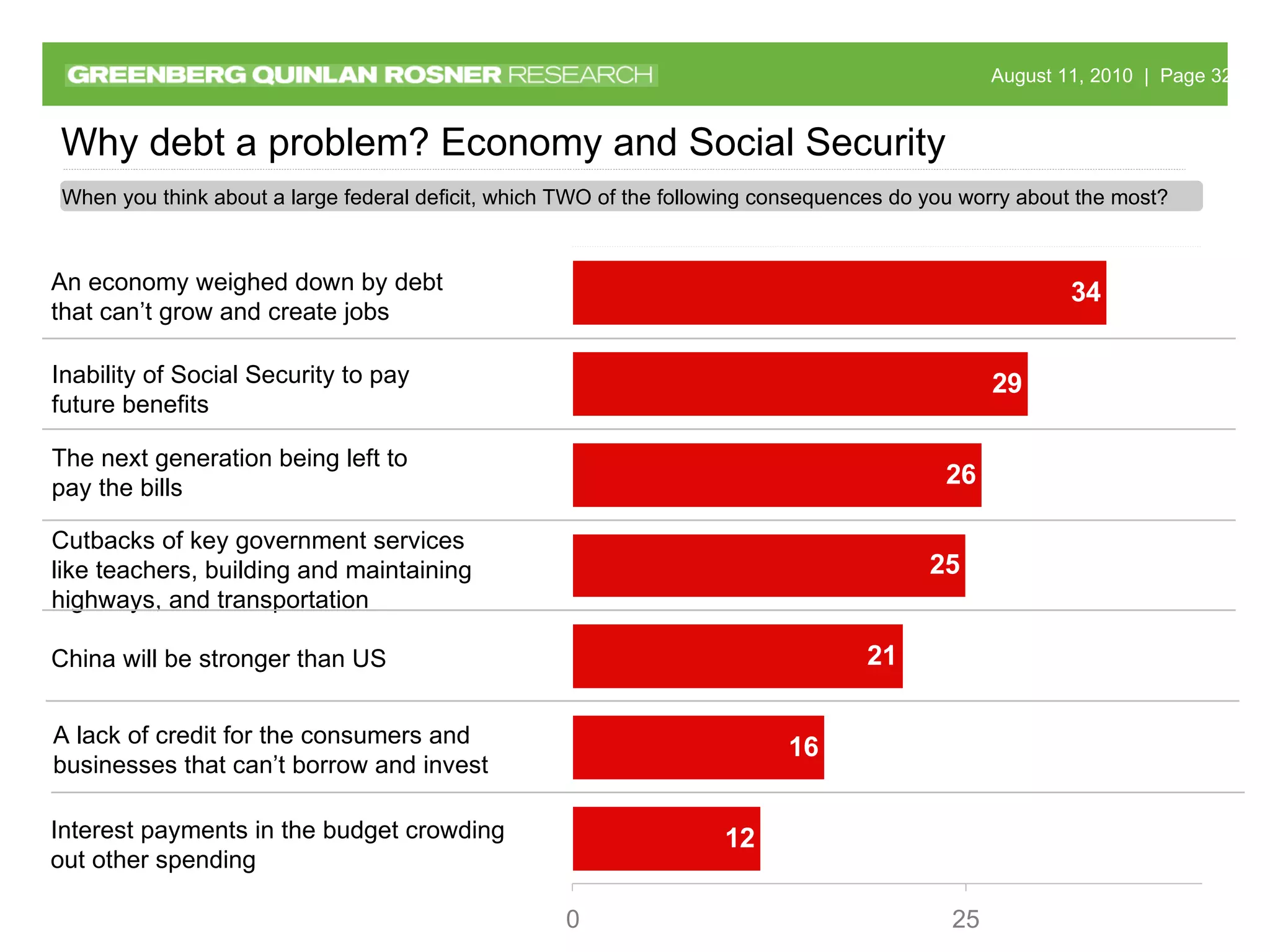 When you think about a large federal deficit, which TWO of the following consequences do you worry about the most? The next generation being left to  pay the bills Inability of Social Security to pay future benefits Cutbacks of key government services like teachers, building and maintaining highways, and transportation An economy weighed down by debt that can’t grow and create jobs China will be stronger than US Why debt a problem? Economy and Social Security A lack of credit for the consumers and businesses that can’t borrow and invest Interest payments in the budget crowding out other spending 