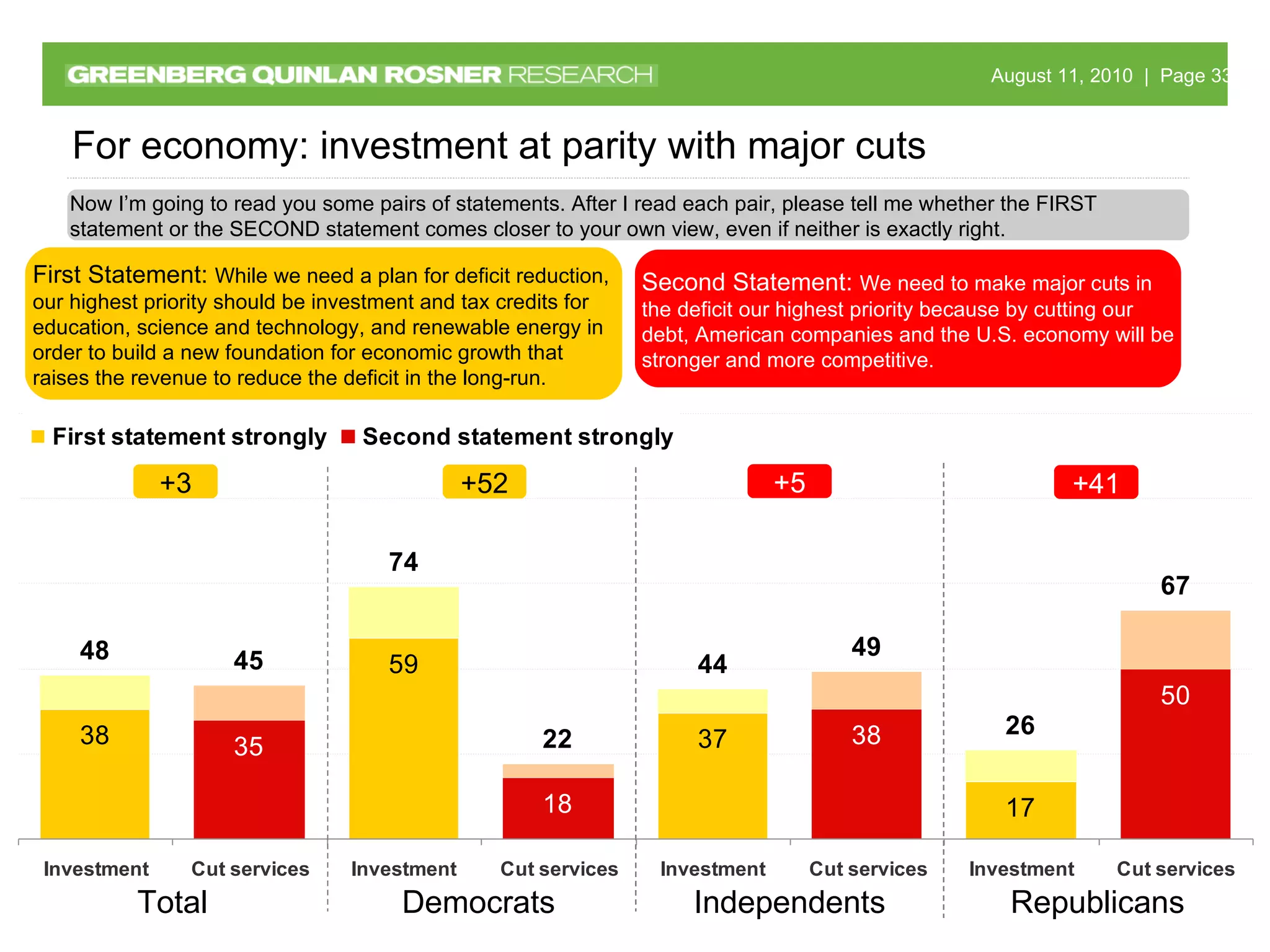 Total Republicans Democrats Independents Now I’m going to read you some pairs of statements. After I read each pair, please tell me whether the FIRST statement or the SECOND statement comes closer to your own view, even if neither is exactly right. For economy: investment at parity with major cuts First Statement:  While we need a plan for deficit reduction, our highest priority should be investment and tax credits for education, science and technology, and renewable energy in order to build a new foundation for economic growth that raises the revenue to reduce the deficit in the long-run. Second Statement:  We need to make major cuts in the deficit our highest priority because by cutting our debt, American companies and the U.S. economy will be stronger and more competitive.  +3 +52 +41 +5 