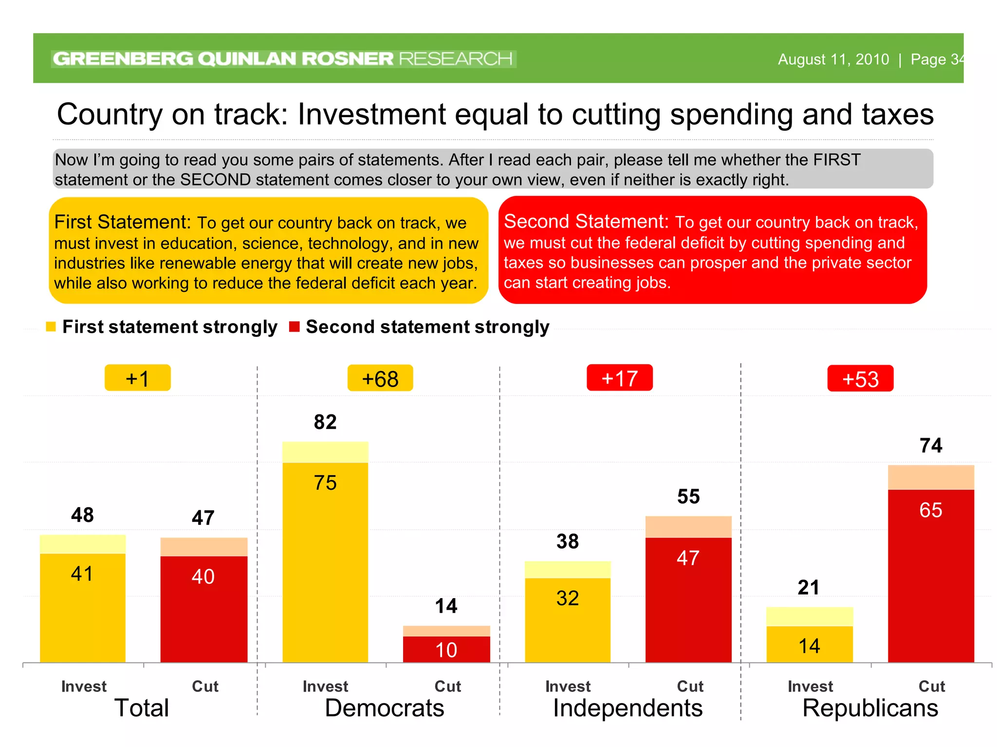 Total Republicans Democrats Independents Now I’m going to read you some pairs of statements. After I read each pair, please tell me whether the FIRST statement or the SECOND statement comes closer to your own view, even if neither is exactly right. Country on track: Investment equal to cutting spending and taxes First Statement:  To get our country back on track, we must invest in education, science, technology, and in new industries like renewable energy that will create new jobs, while also working to reduce the federal deficit each year. Second Statement:  To get our country back on track, we must cut the federal deficit by cutting spending and taxes so businesses can prosper and the private sector can start creating jobs. +1 +68 +53 +17 