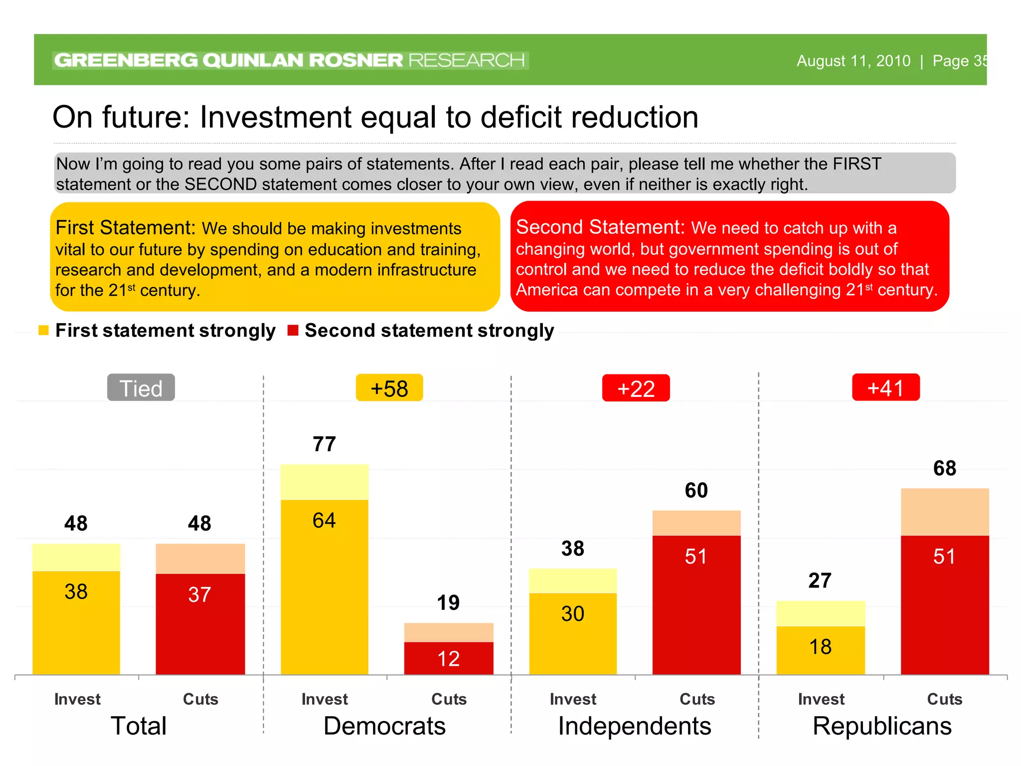 Total Republicans Democrats Independents Now I’m going to read you some pairs of statements. After I read each pair, please tell me whether the FIRST statement or the SECOND statement comes closer to your own view, even if neither is exactly right. On future: Investment equal to deficit reduction First Statement:  We should be making investments vital to our future by spending on education and training, research and development, and a modern infrastructure for the 21 st  century. Second Statement:  We need to catch up with a changing world, but government spending is out of control and we need to reduce the deficit boldly so that America can compete in a very challenging 21 st  century. Tied +58 +41 +22 