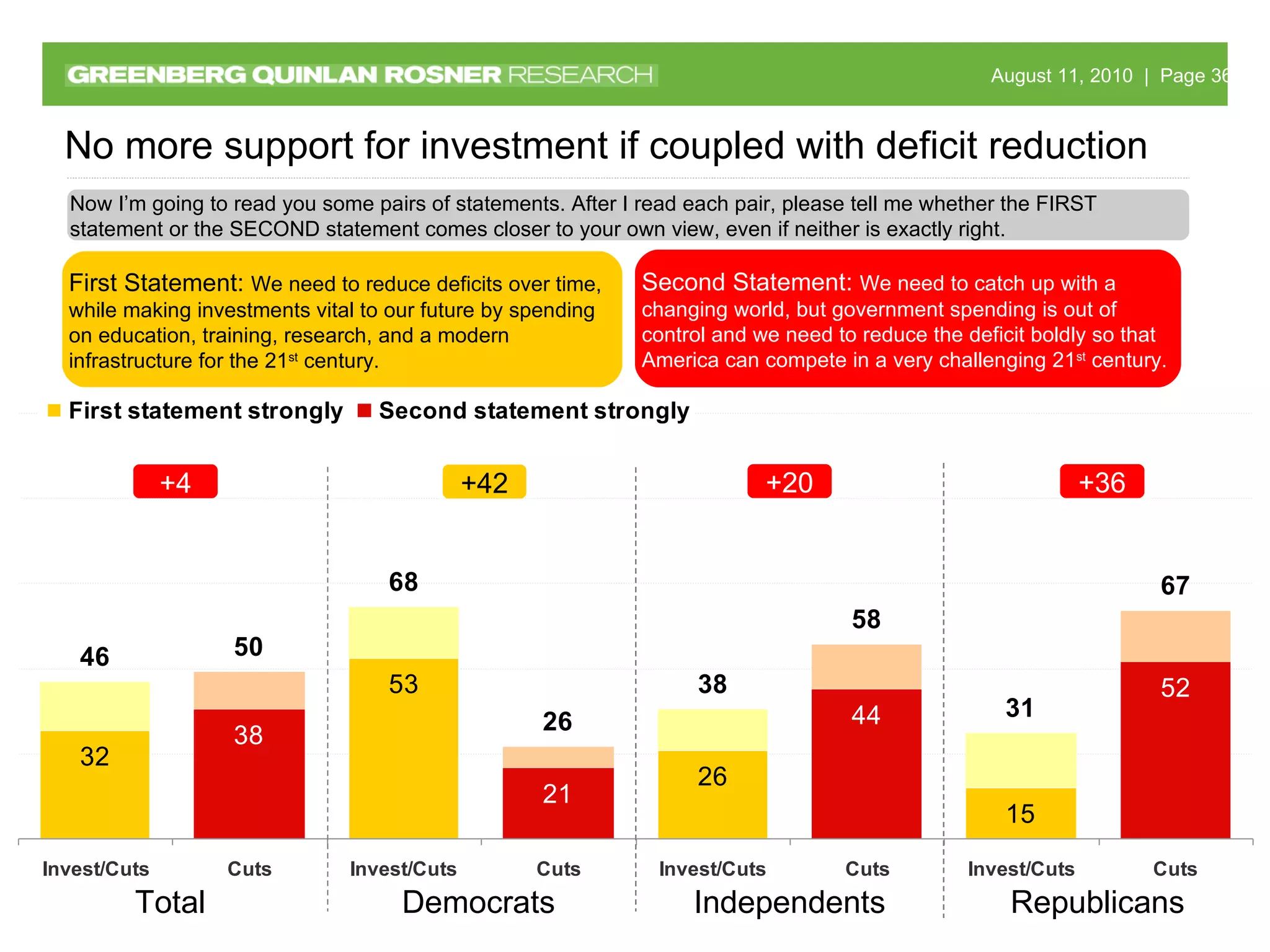 Total Republicans Democrats Independents Now I’m going to read you some pairs of statements. After I read each pair, please tell me whether the FIRST statement or the SECOND statement comes closer to your own view, even if neither is exactly right. No more support for investment if coupled with deficit reduction First Statement:  We need to reduce deficits over time, while making investments vital to our future by spending on education, training, research, and a modern infrastructure for the 21 st  century. Second Statement:  We need to catch up with a changing world, but government spending is out of control and we need to reduce the deficit boldly so that America can compete in a very challenging 21 st  century. +4 +42 +36 +20 