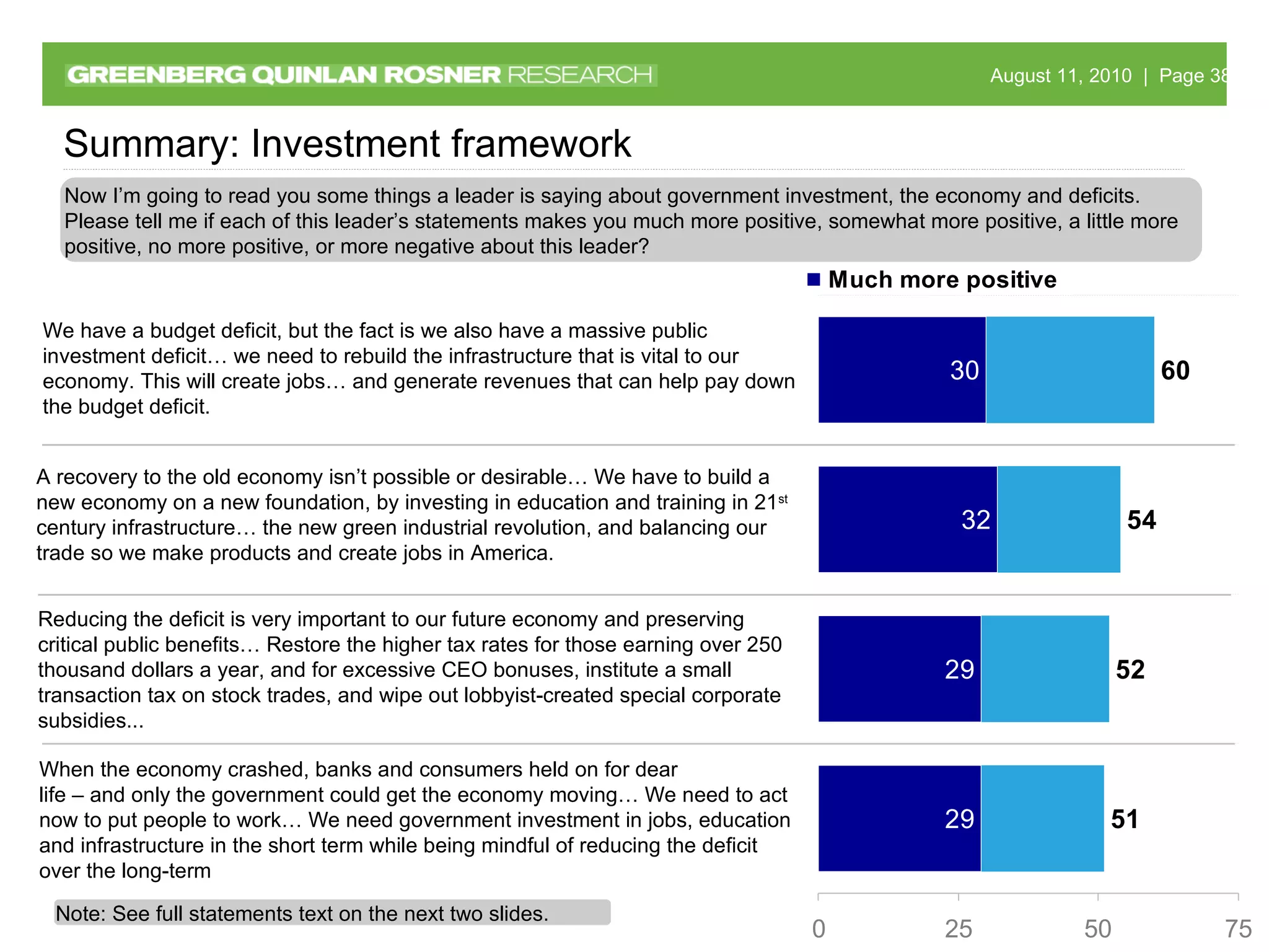 Now I’m going to read you some things a leader is saying about government investment, the economy and deficits. Please tell me if each of this leader’s statements makes you much more positive, somewhat more positive, a little more positive, no more positive, or more negative about this leader? When the economy crashed, banks and consumers held on for dear  life – and only the government could get the economy moving… We need to act now to put people to work… We need government investment in jobs, education and infrastructure in the short term while being mindful of reducing the deficit over the long-term Note: See full statements text on the next two slides. Summary: Investment framework We have a budget deficit, but the fact is we also have a massive public investment deficit… we need to rebuild the infrastructure that is vital to our economy. This will create jobs… and generate revenues that can help pay down the budget deficit. A recovery to the old economy isn’t possible or desirable… We have to build a new economy on a new foundation, by investing in education and training in 21 st  century infrastructure… the new green industrial revolution, and balancing our trade so we make products and create jobs in America. Reducing the deficit is very important to our future economy and preserving critical public benefits… Restore the higher tax rates for those earning over 250 thousand dollars a year, and for excessive CEO bonuses, institute a small transaction tax on stock trades, and wipe out lobbyist-created special corporate subsidies... 